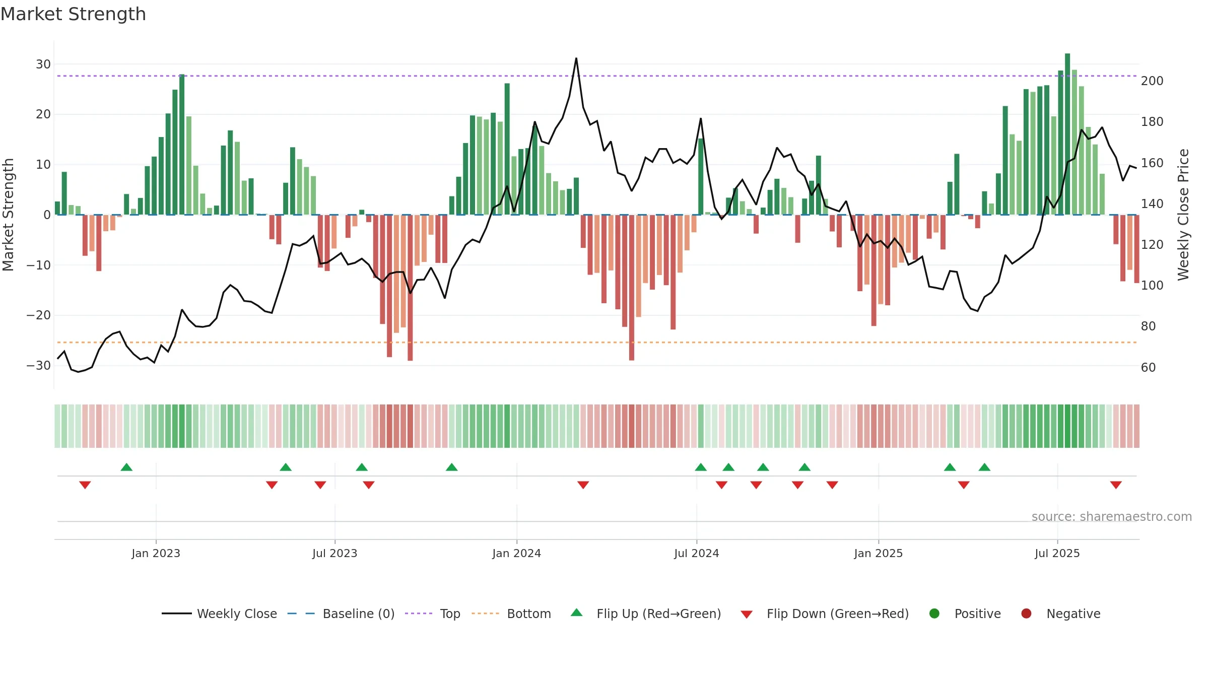 AMD weekly Market Strength chart, closing 2025-09-19.