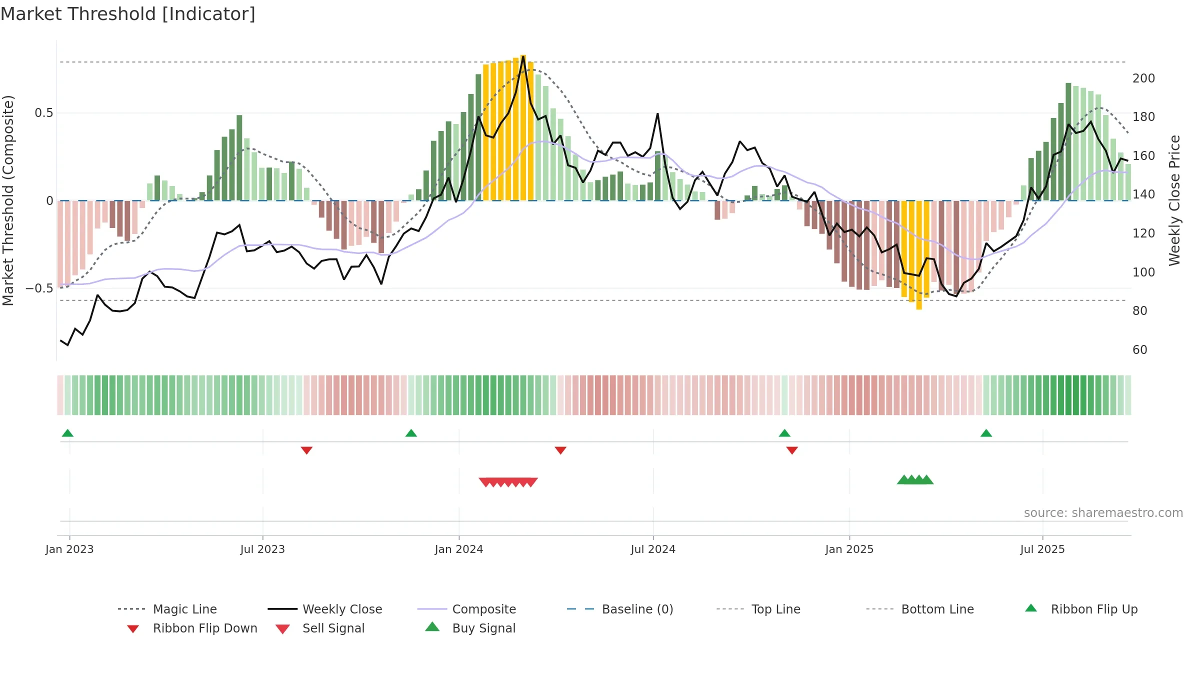 AMD weekly Market Threshold chart, closing 2025-09-19.