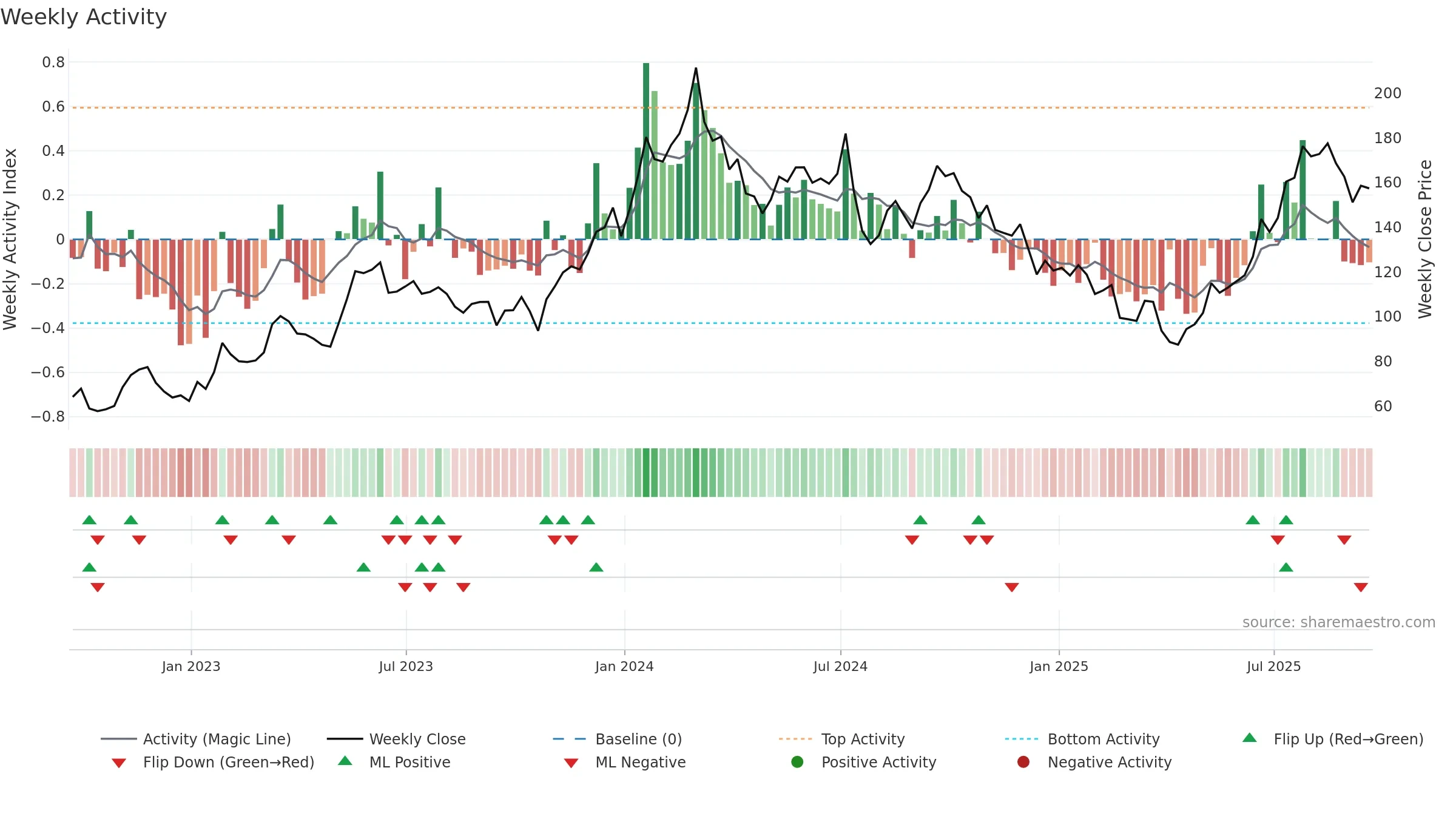 AMD weekly Activity chart, closing 2025-09-19.