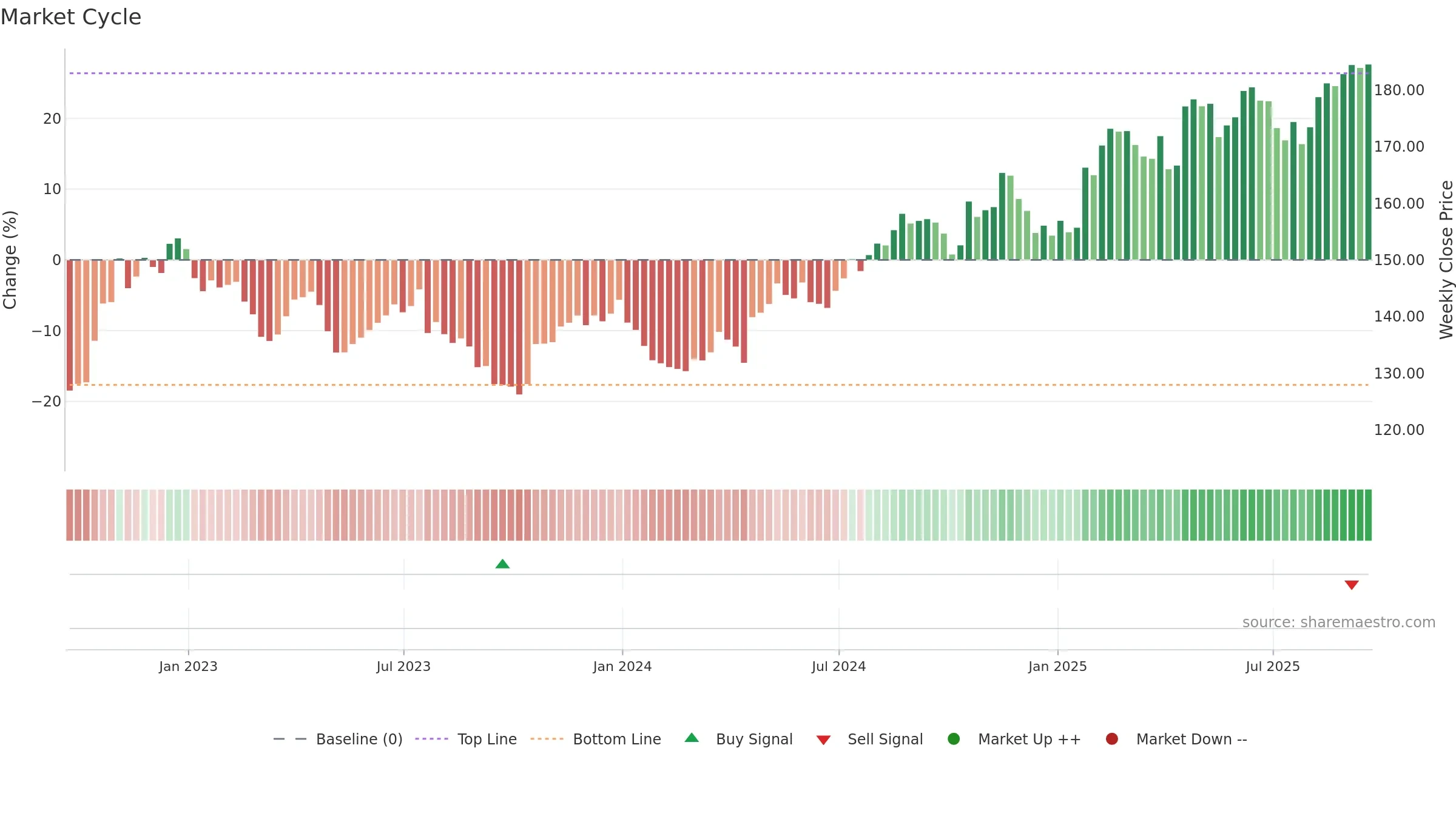 DGX weekly Market Cycle chart, closing 2025-09-19.