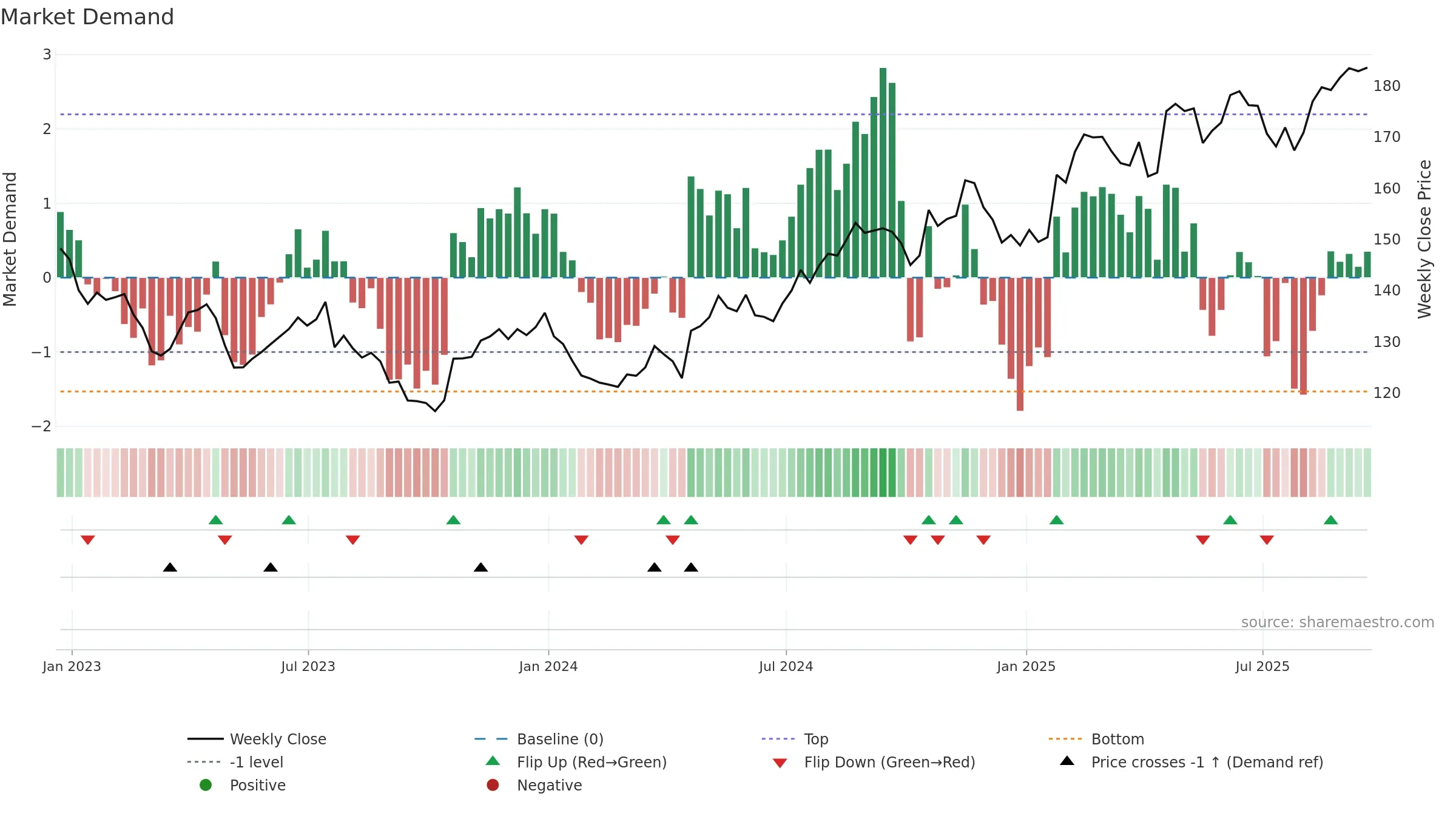 DGX weekly Market Demand chart, closing 2025-09-19.