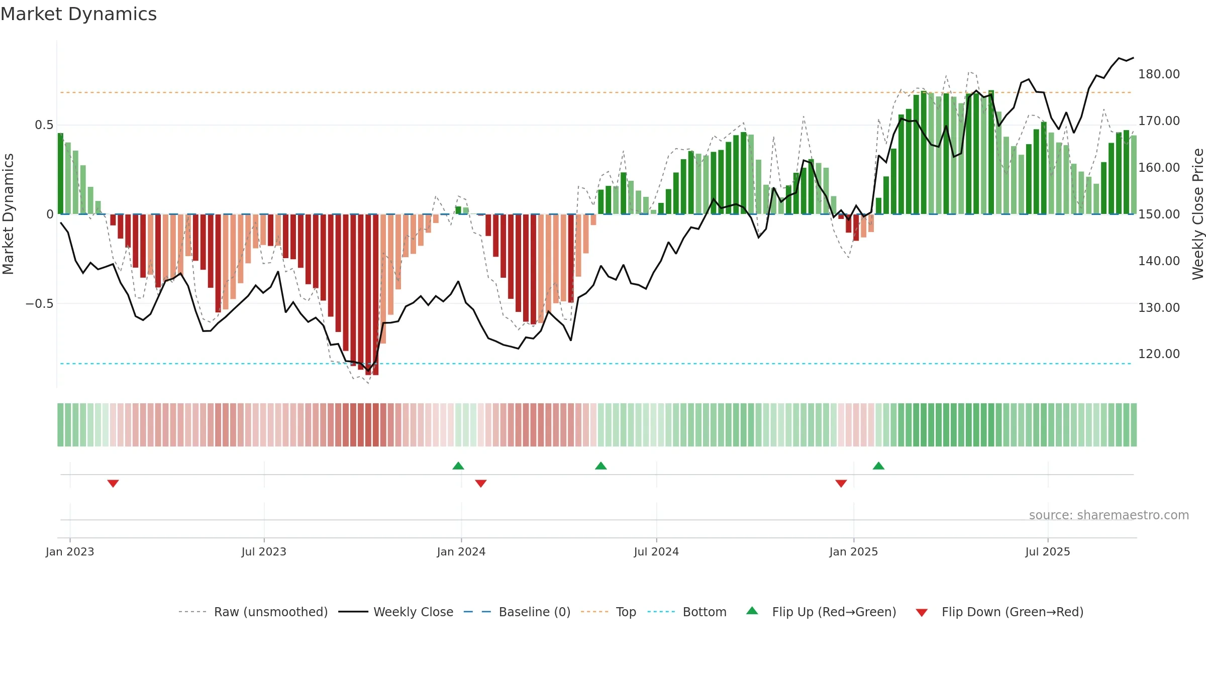 DGX weekly Market Dynamics chart, closing 2025-09-19.