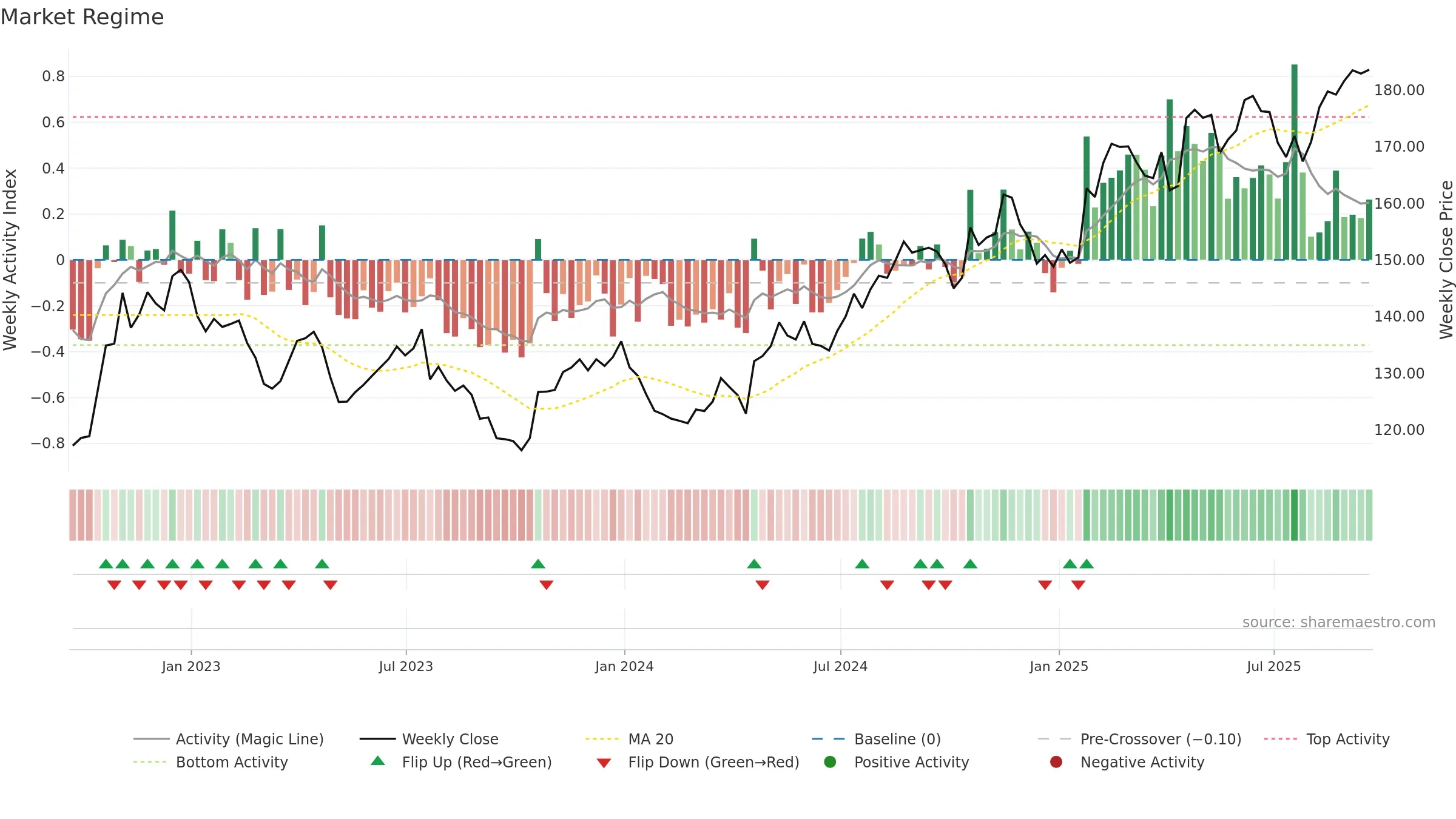 DGX weekly Market Snapshot chart, closing 2025-09-19.
