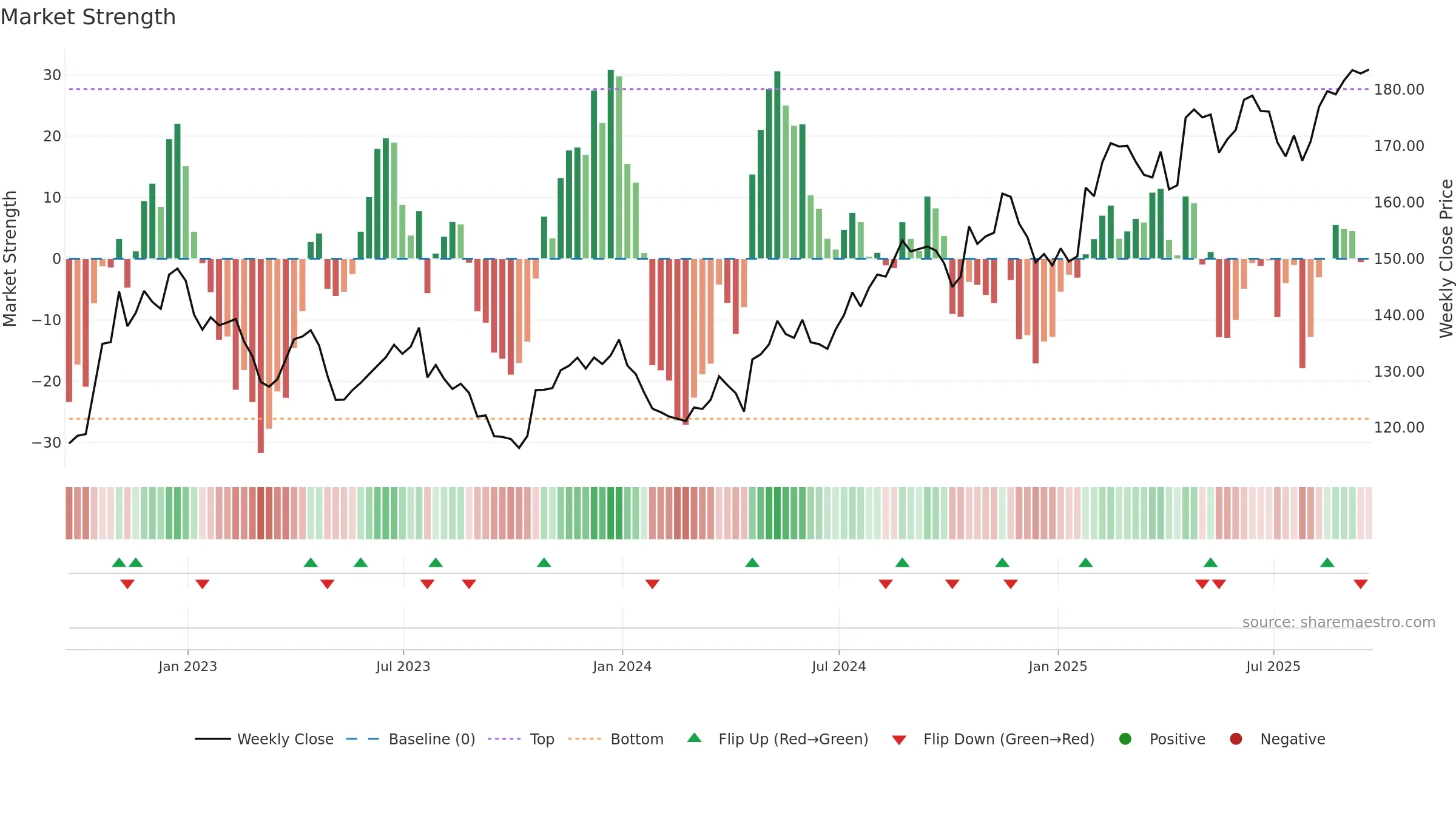 DGX weekly Market Strength chart, closing 2025-09-19.