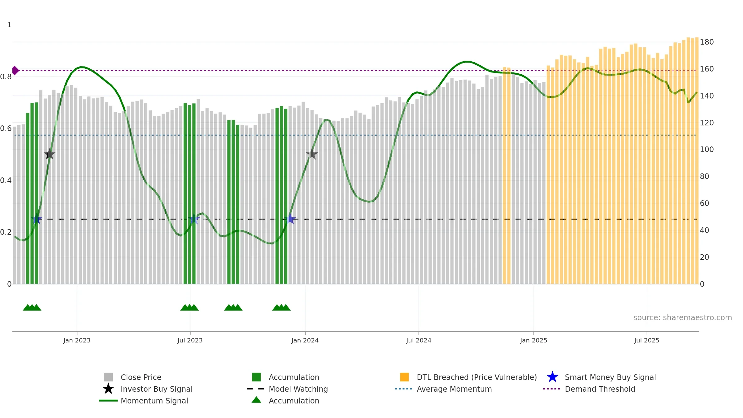 DGX weekly Smart Money chart, closing 2025-09-19.