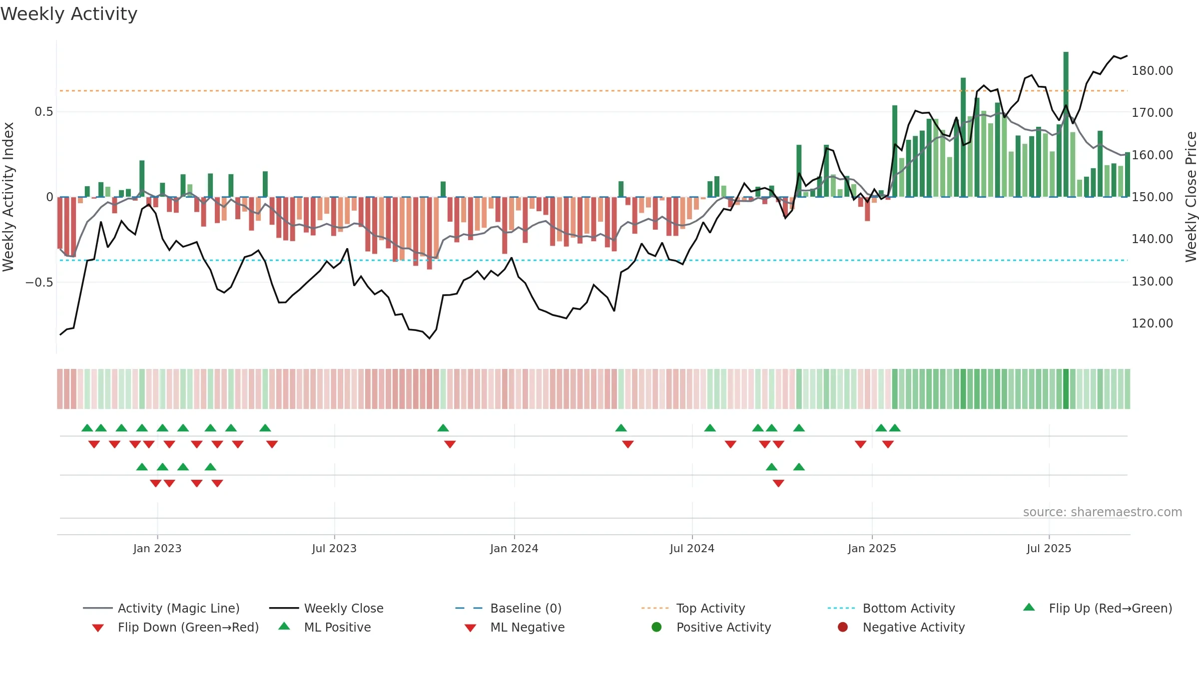 DGX weekly Activity chart, closing 2025-09-19.
