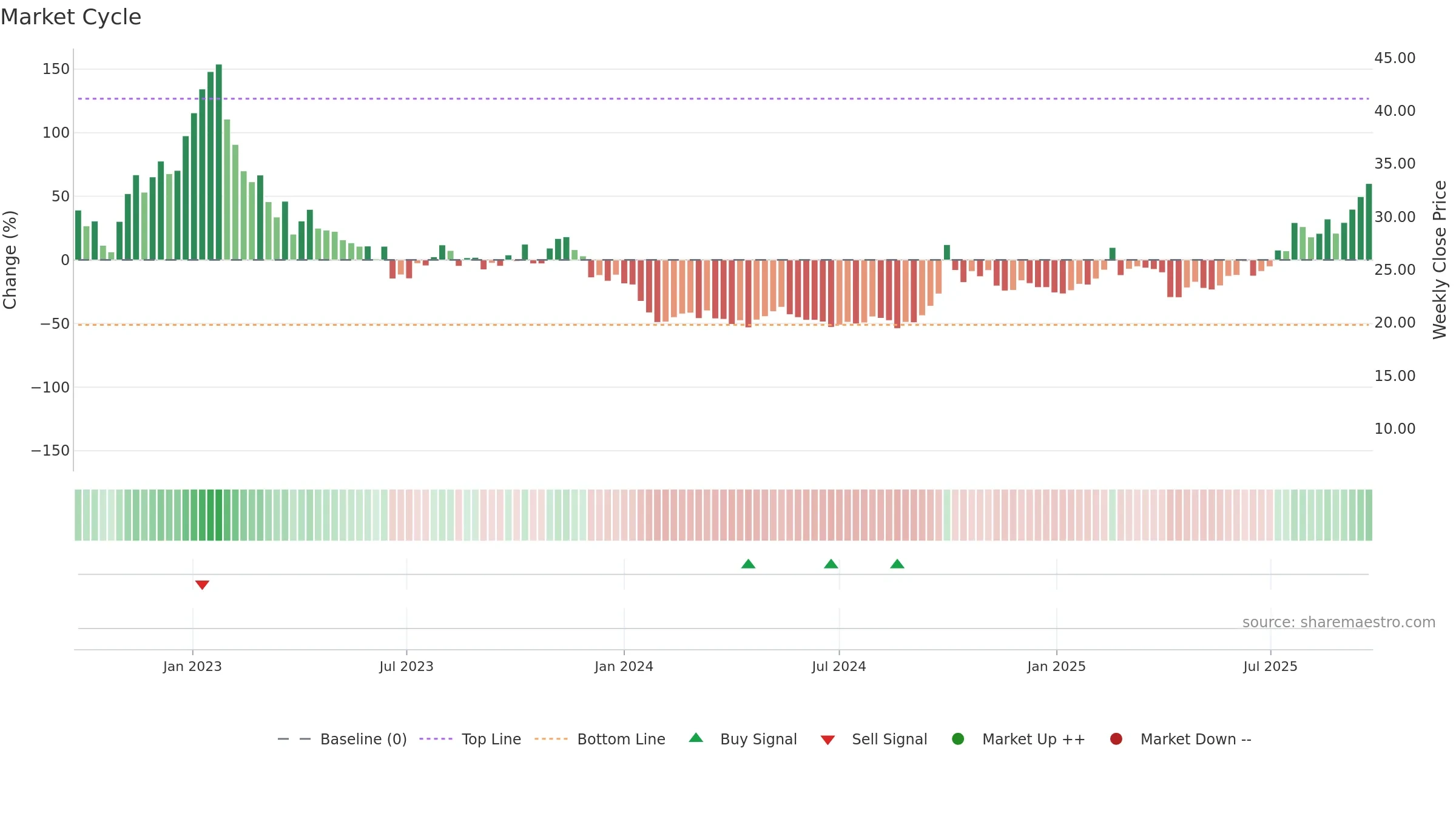 3759 weekly Market Cycle chart, closing 2025-09-22.