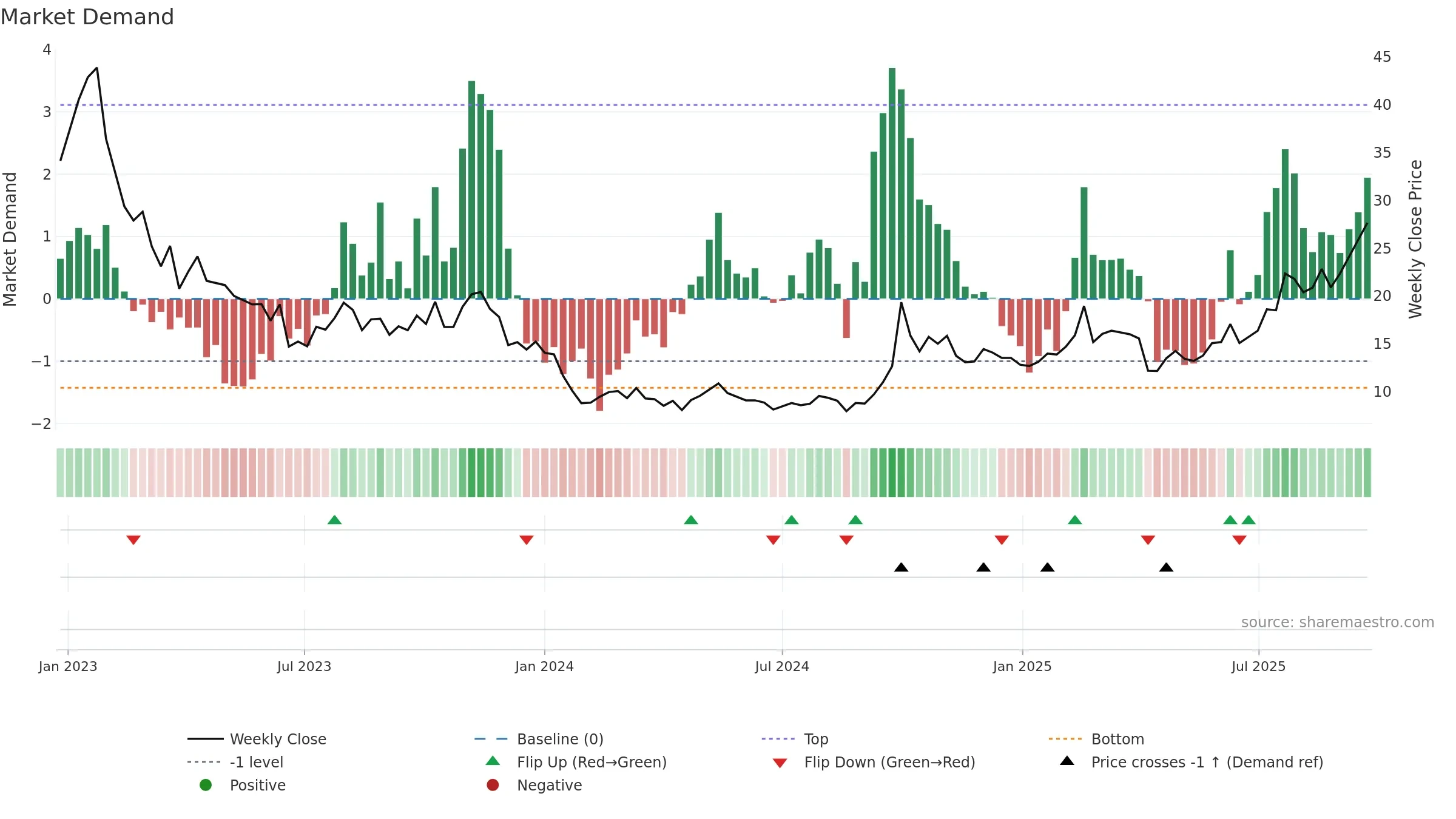 3759 weekly Market Demand chart, closing 2025-09-22.
