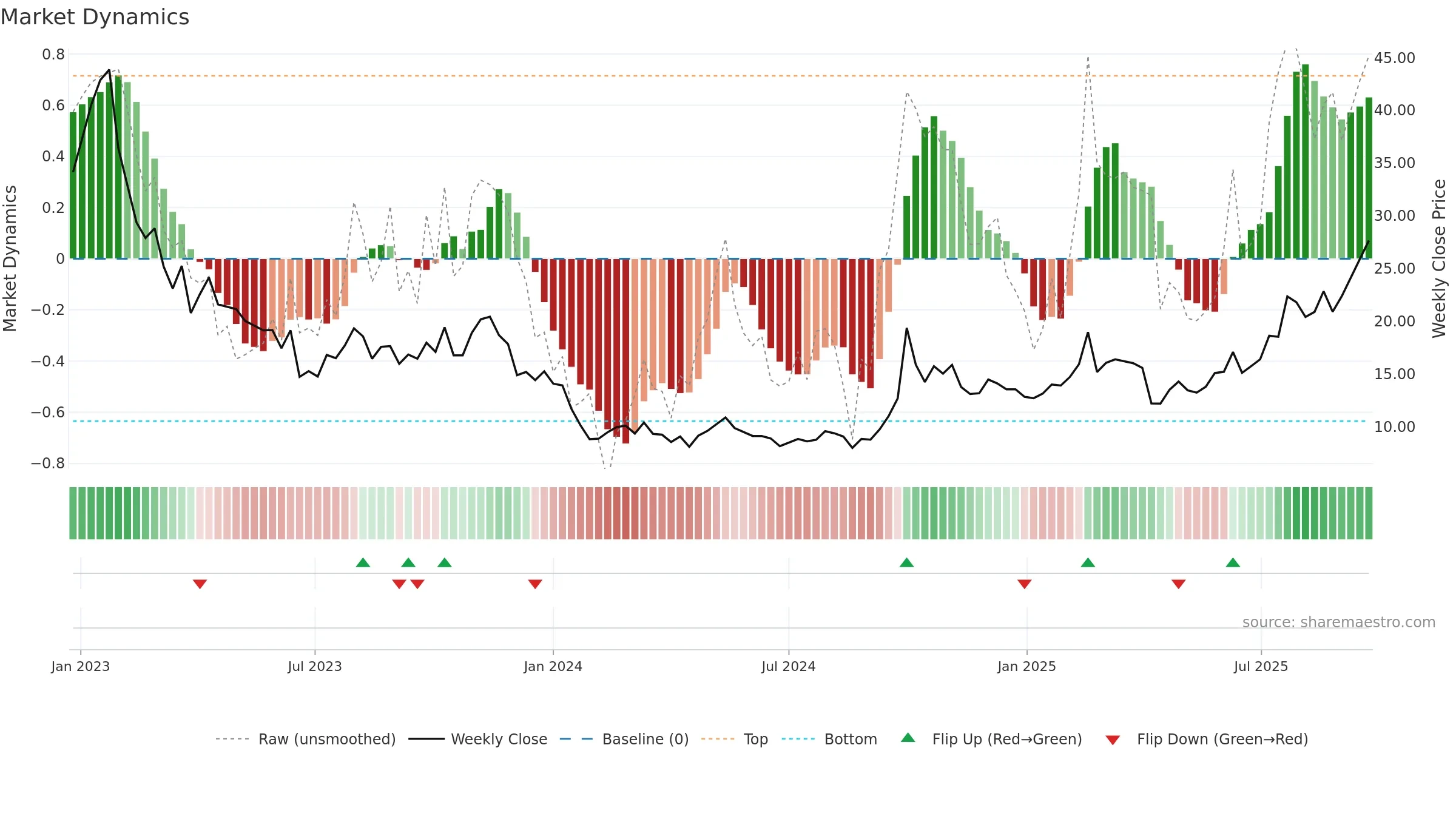 3759 weekly Market Dynamics chart, closing 2025-09-22.