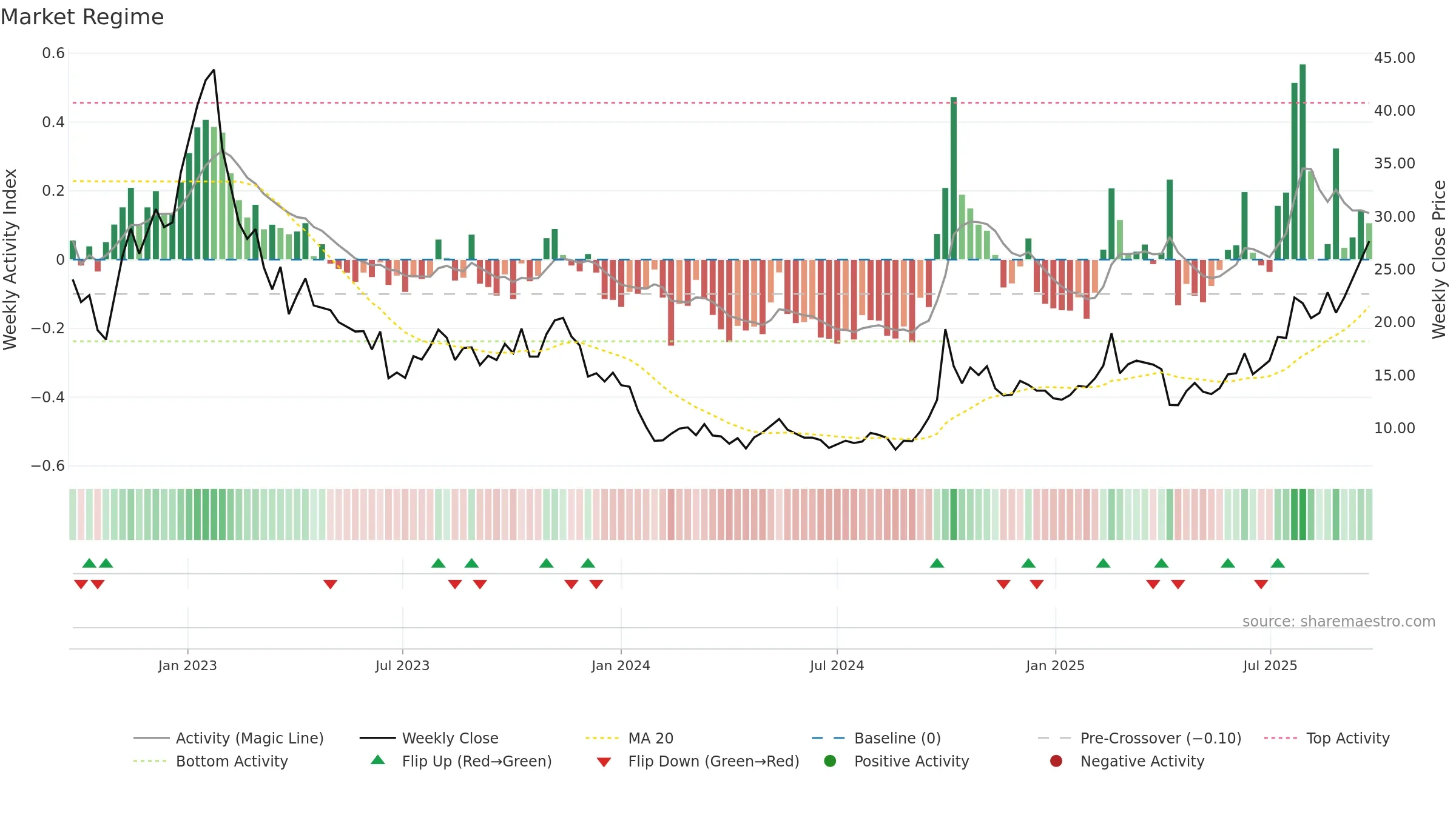 3759 weekly Market Snapshot chart, closing 2025-09-22.