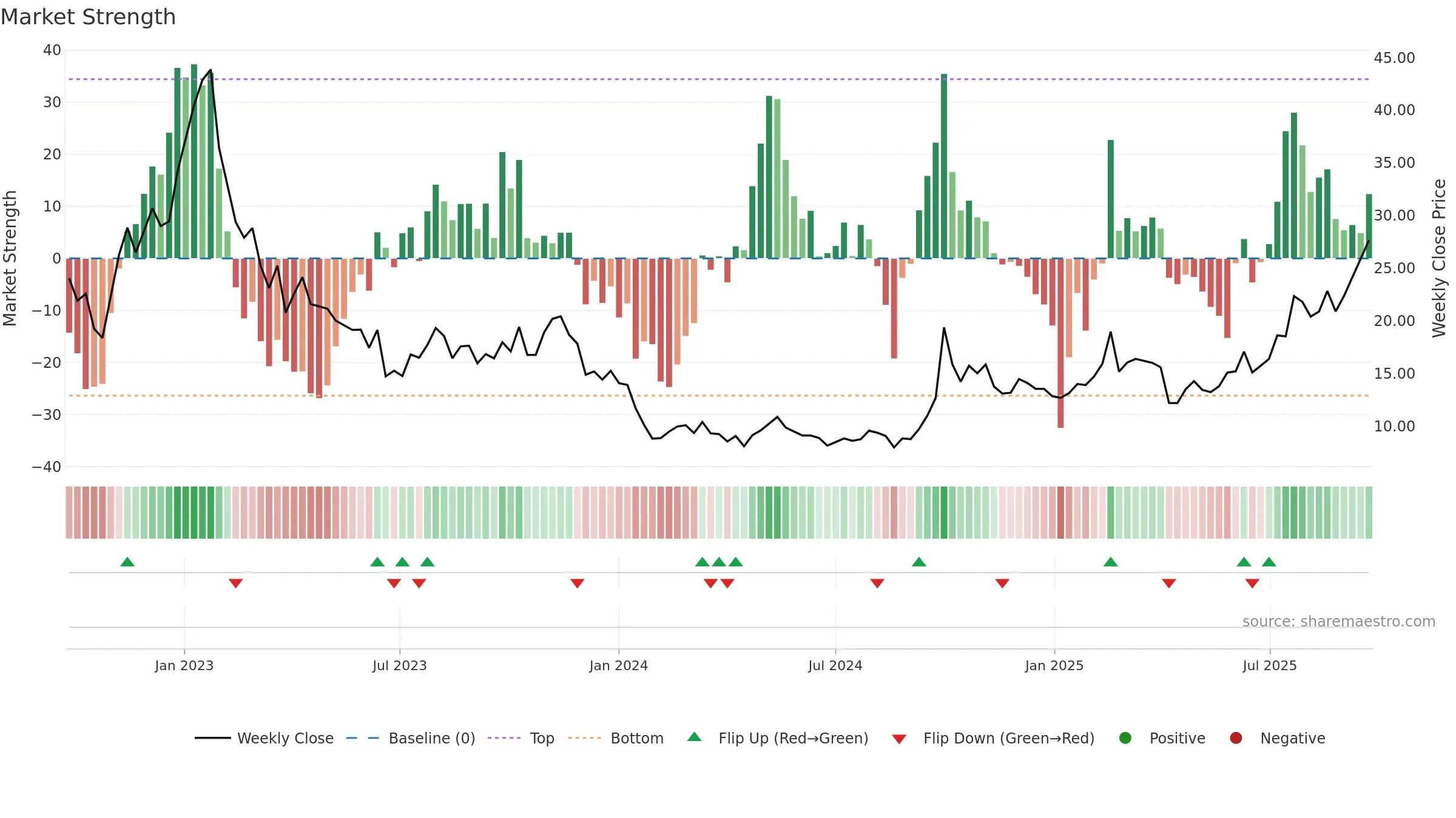 3759 weekly Market Strength chart, closing 2025-09-22.