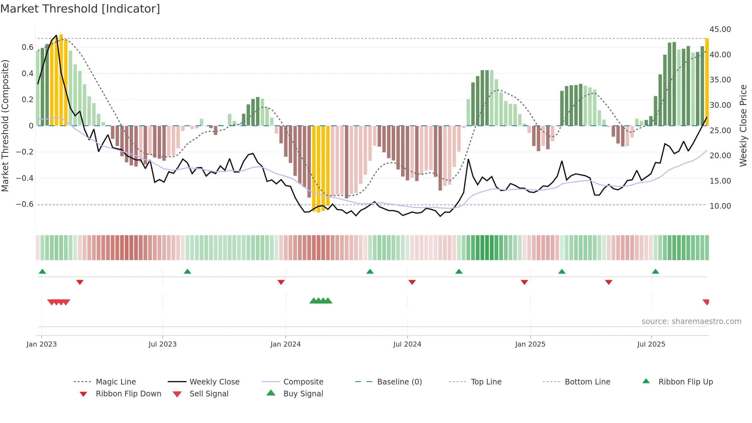 3759 weekly Market Threshold chart, closing 2025-09-22.