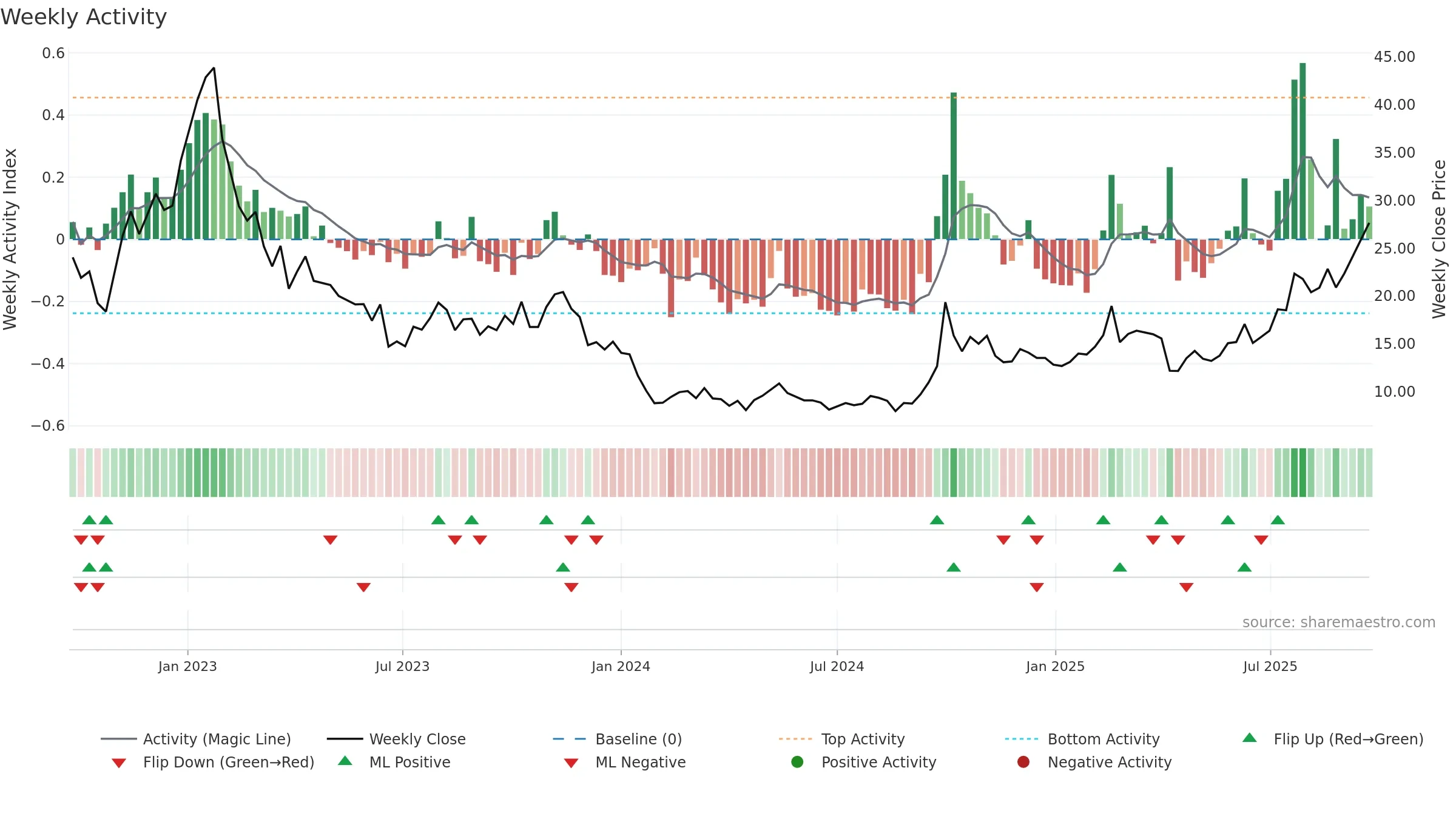 3759 weekly Activity chart, closing 2025-09-22.