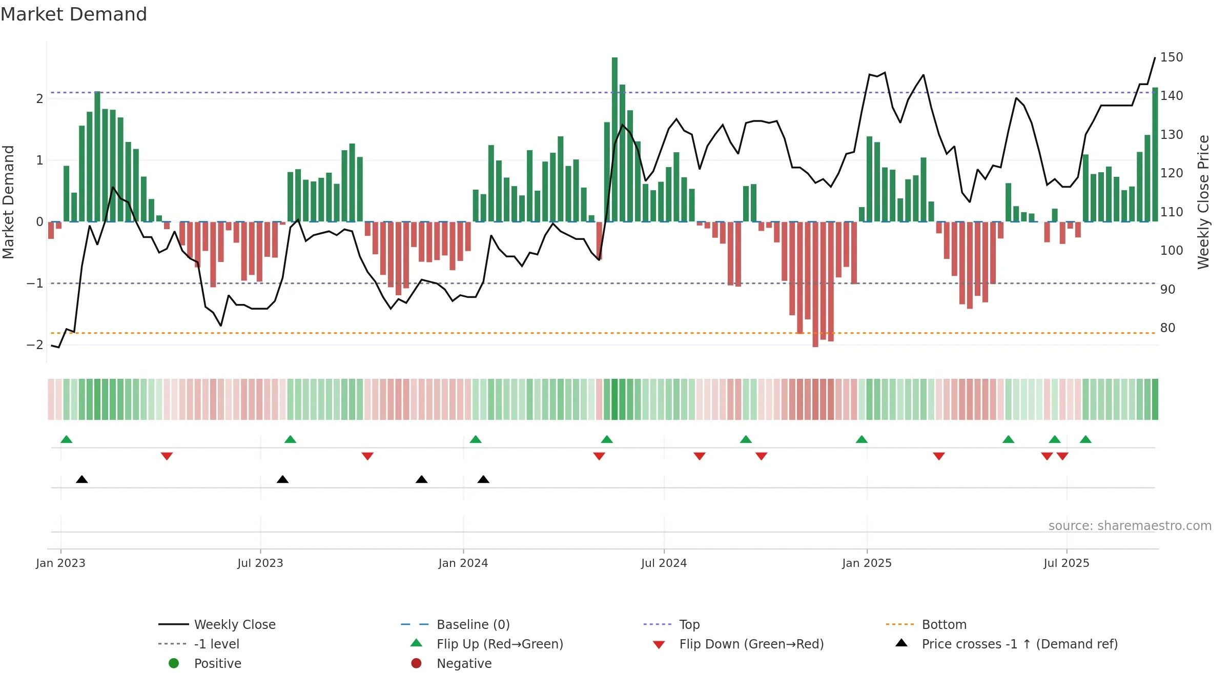 DXRX weekly Market Demand chart, closing 2025-09-19.