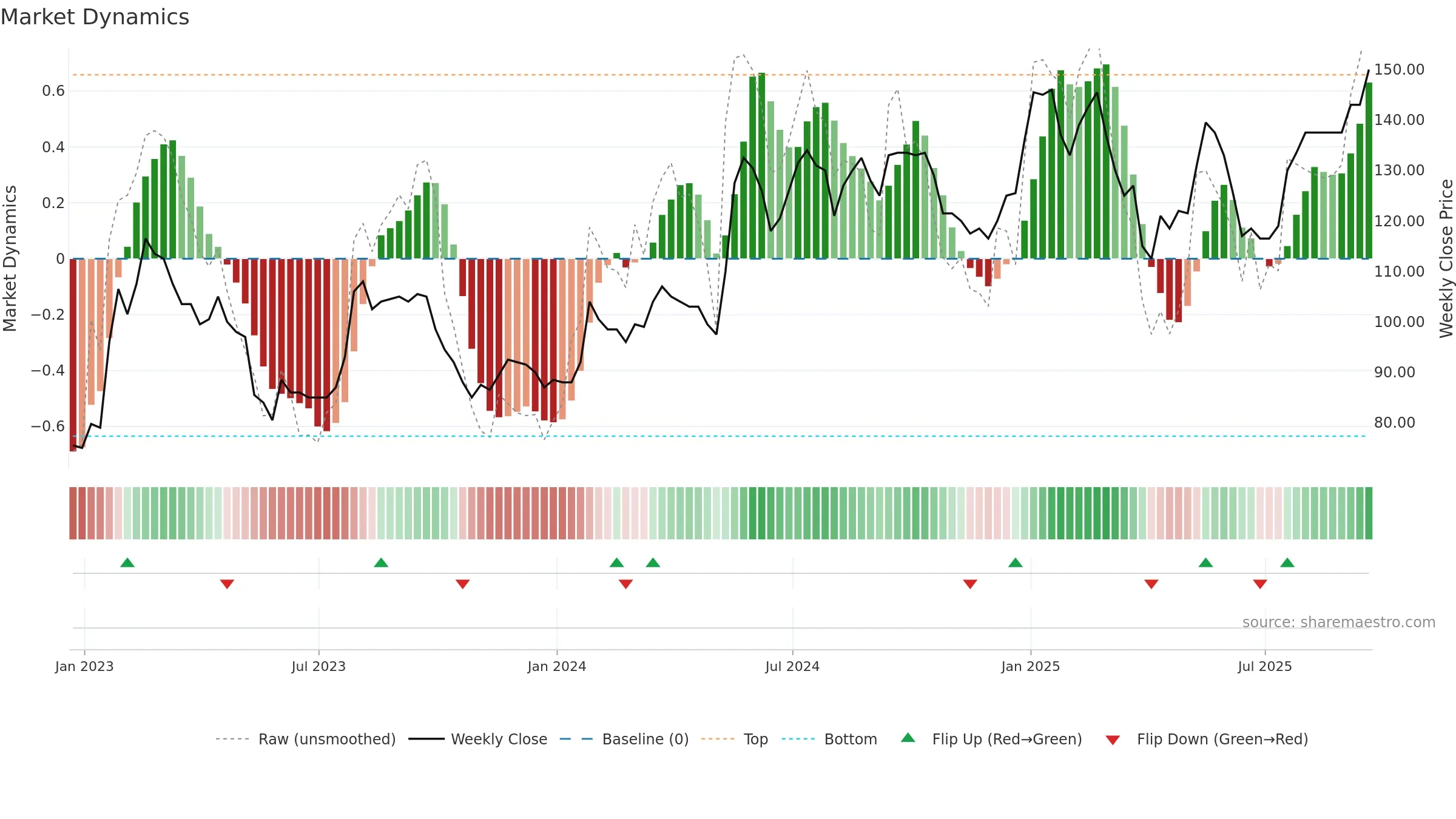 DXRX weekly Market Dynamics chart, closing 2025-09-19.
