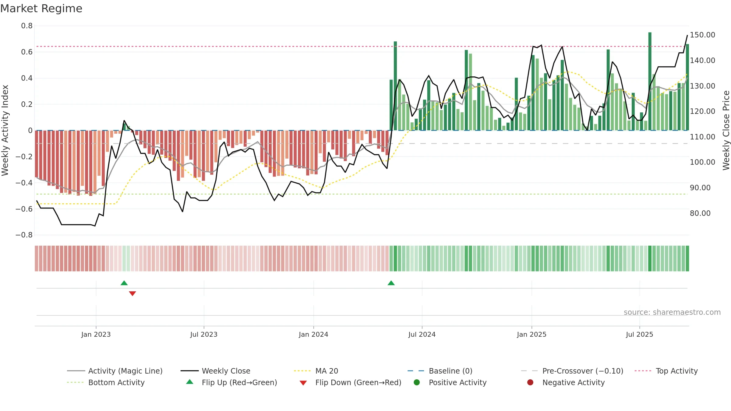 DXRX weekly Market Snapshot chart, closing 2025-09-19.