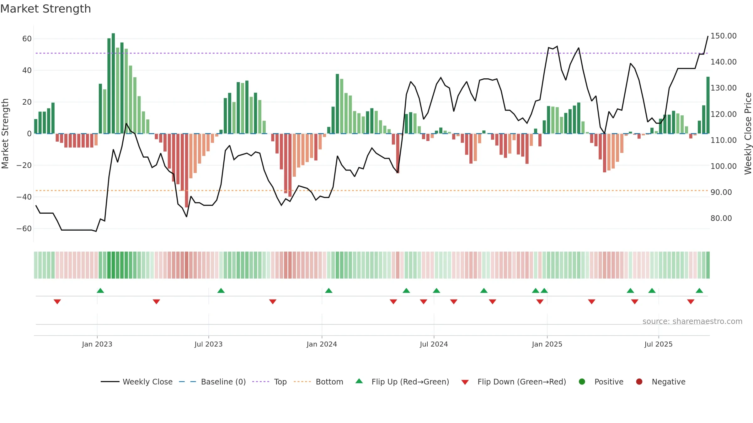 DXRX weekly Market Strength chart, closing 2025-09-19.