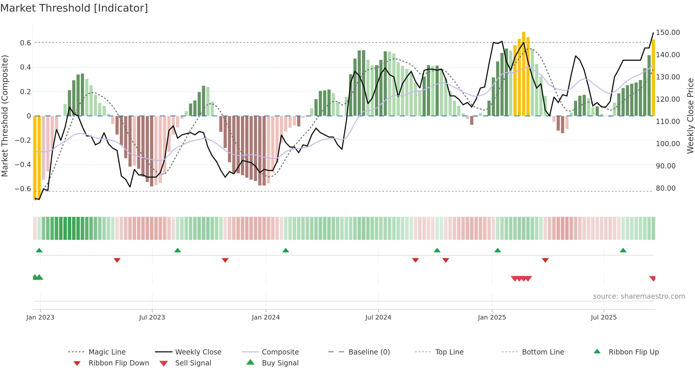 DXRX weekly Market Threshold chart, closing 2025-09-19.