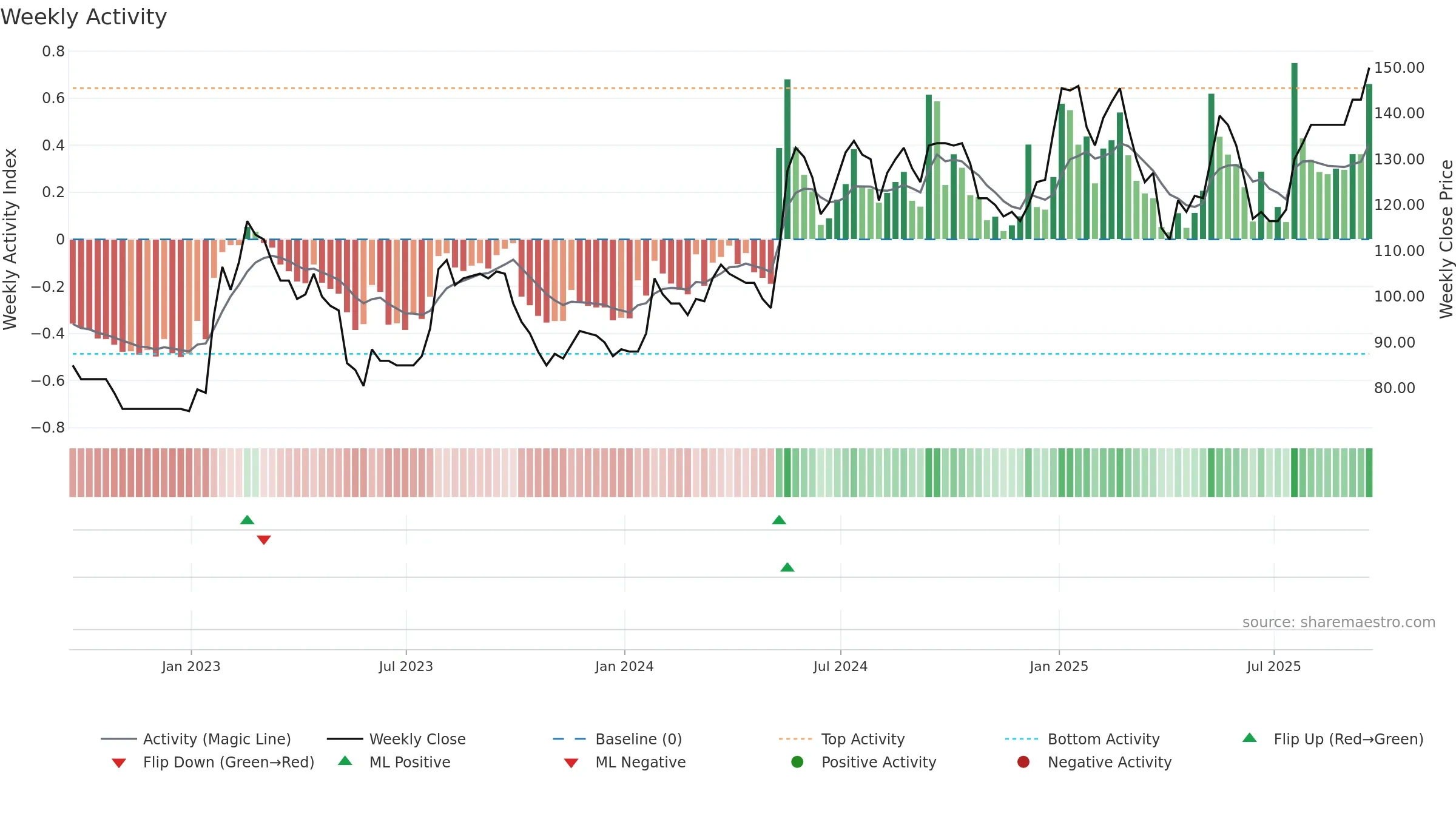 DXRX weekly Activity chart, closing 2025-09-19.