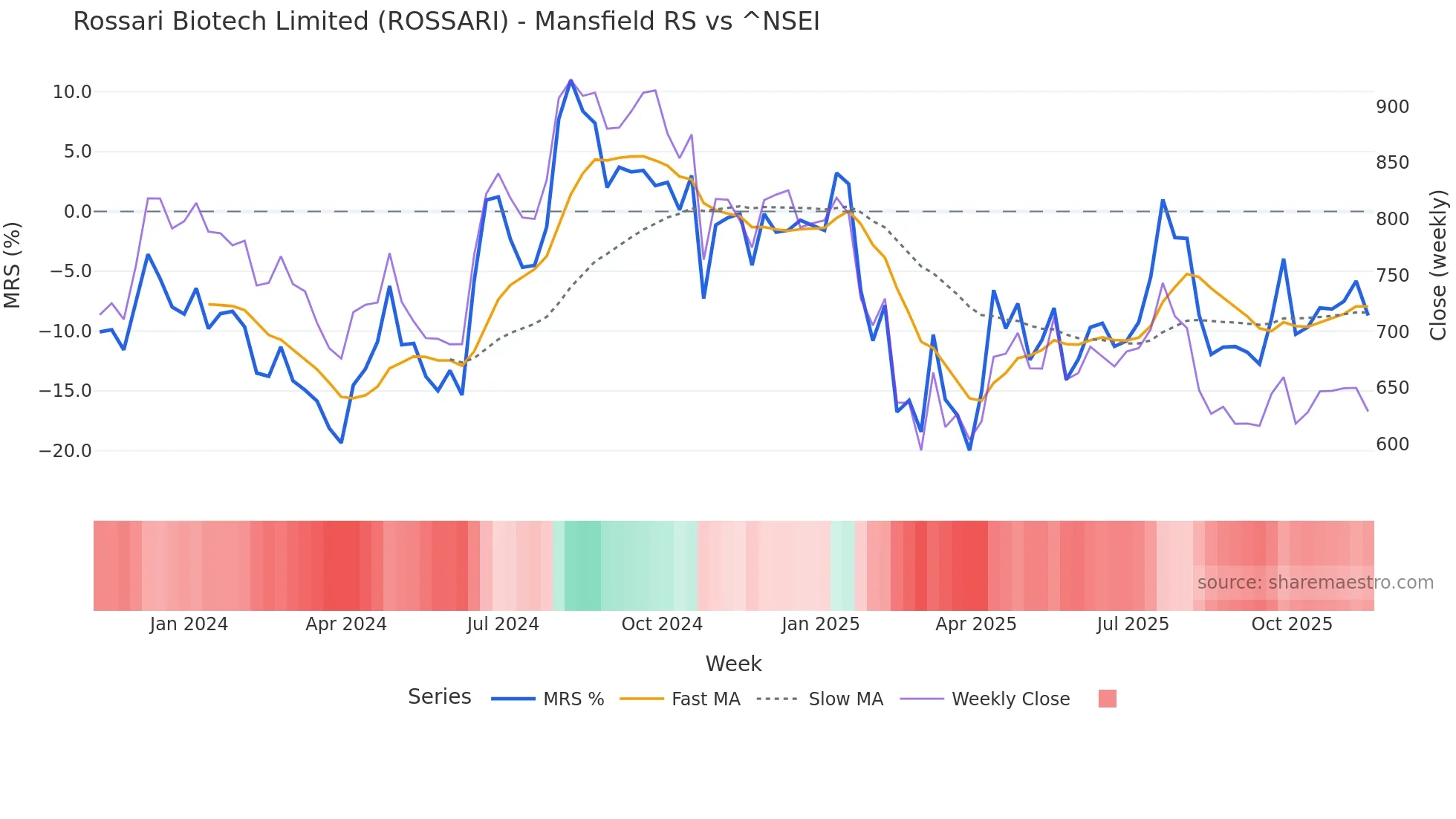 ROSSARI Mansfield Relative Strength chart