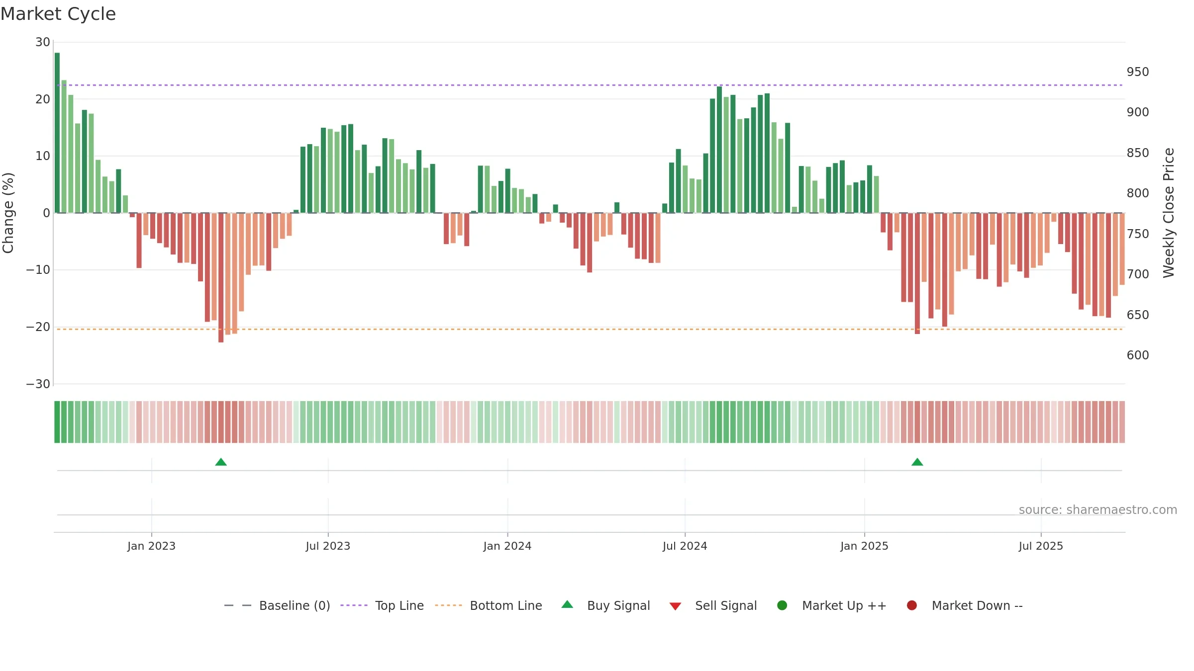 ROSSARI weekly Market Cycle chart, closing 2025-09-22.