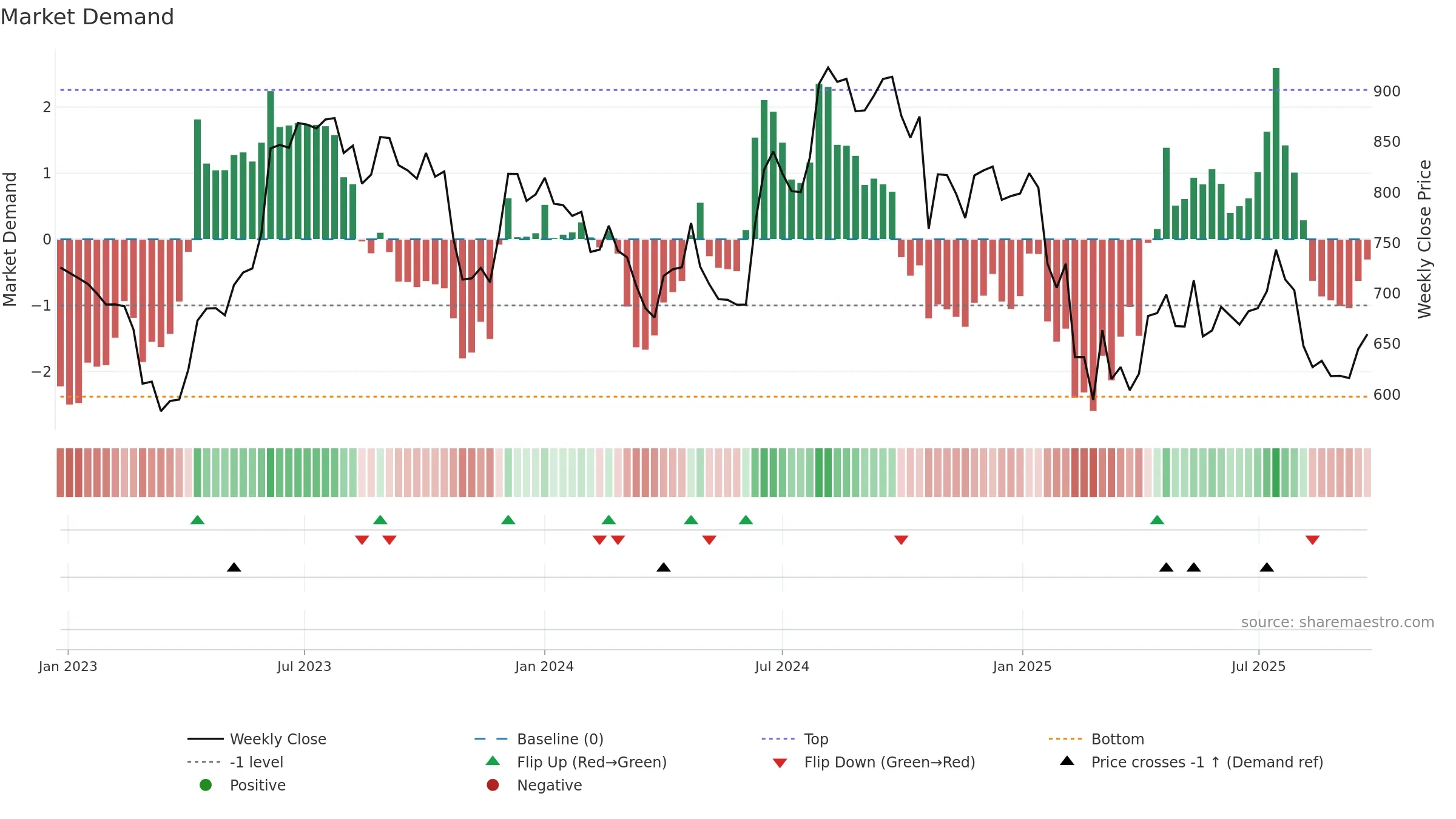 ROSSARI weekly Market Demand chart, closing 2025-09-22.