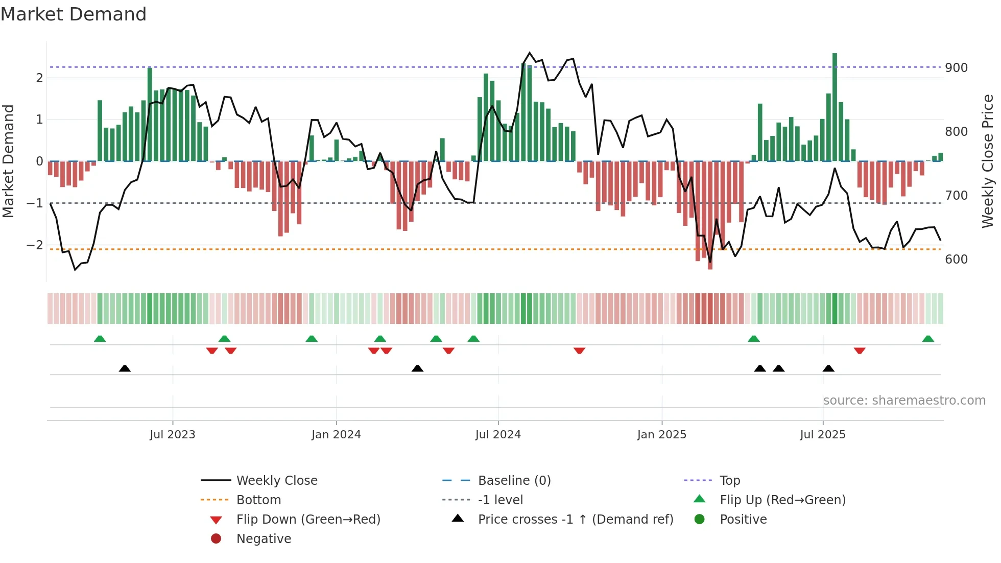 ROSSARI weekly Market Demand chart