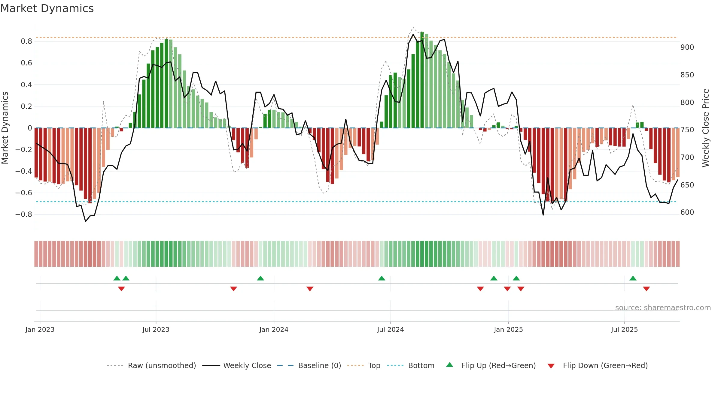 ROSSARI weekly Market Dynamics chart, closing 2025-09-22.