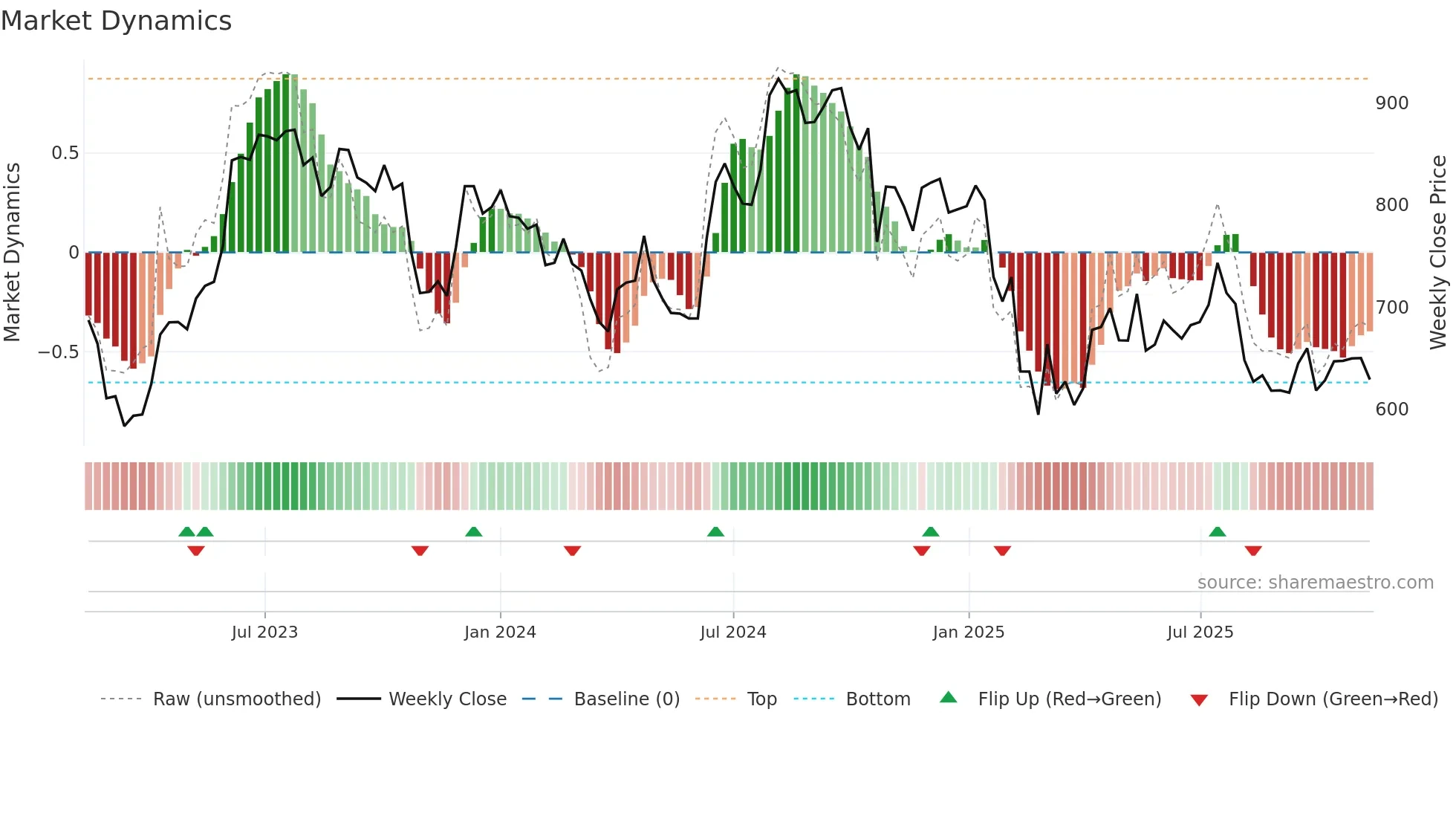 ROSSARI weekly Market Dynamics chart