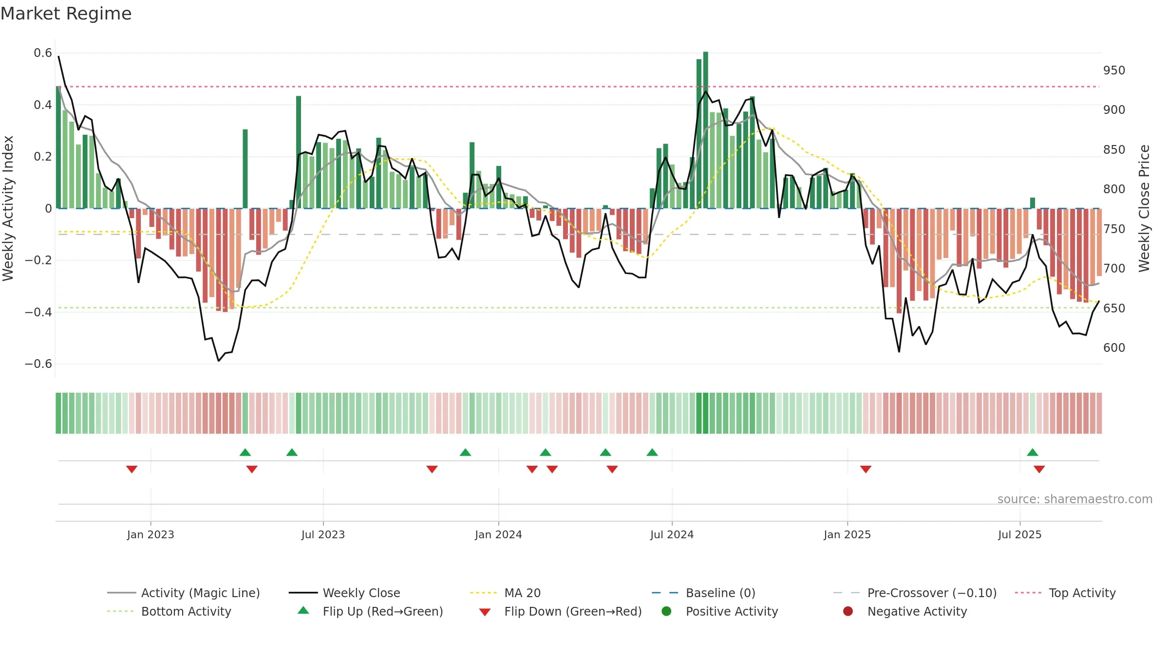 ROSSARI weekly Market Snapshot chart, closing 2025-09-22.