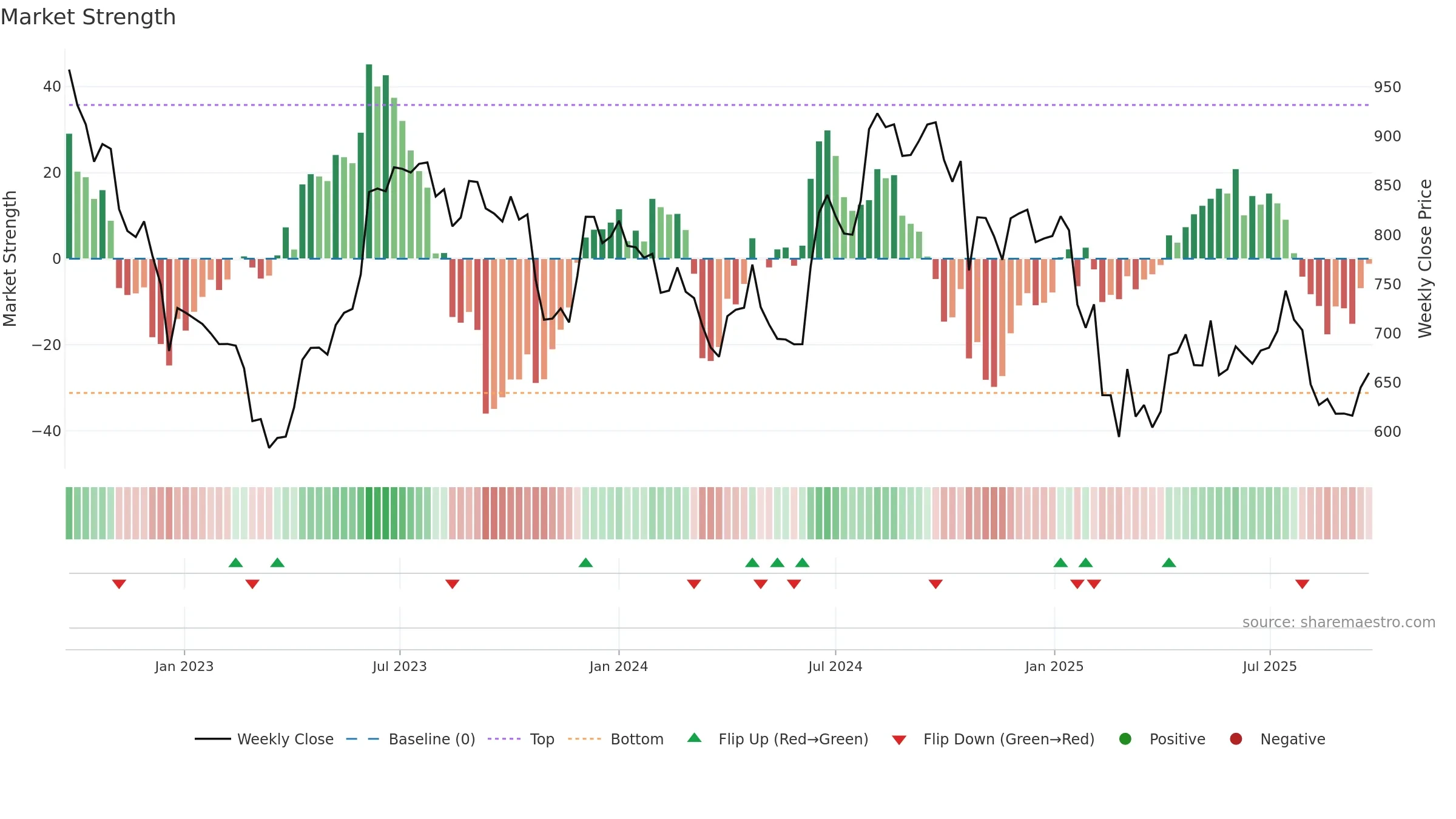 ROSSARI weekly Market Strength chart, closing 2025-09-22.