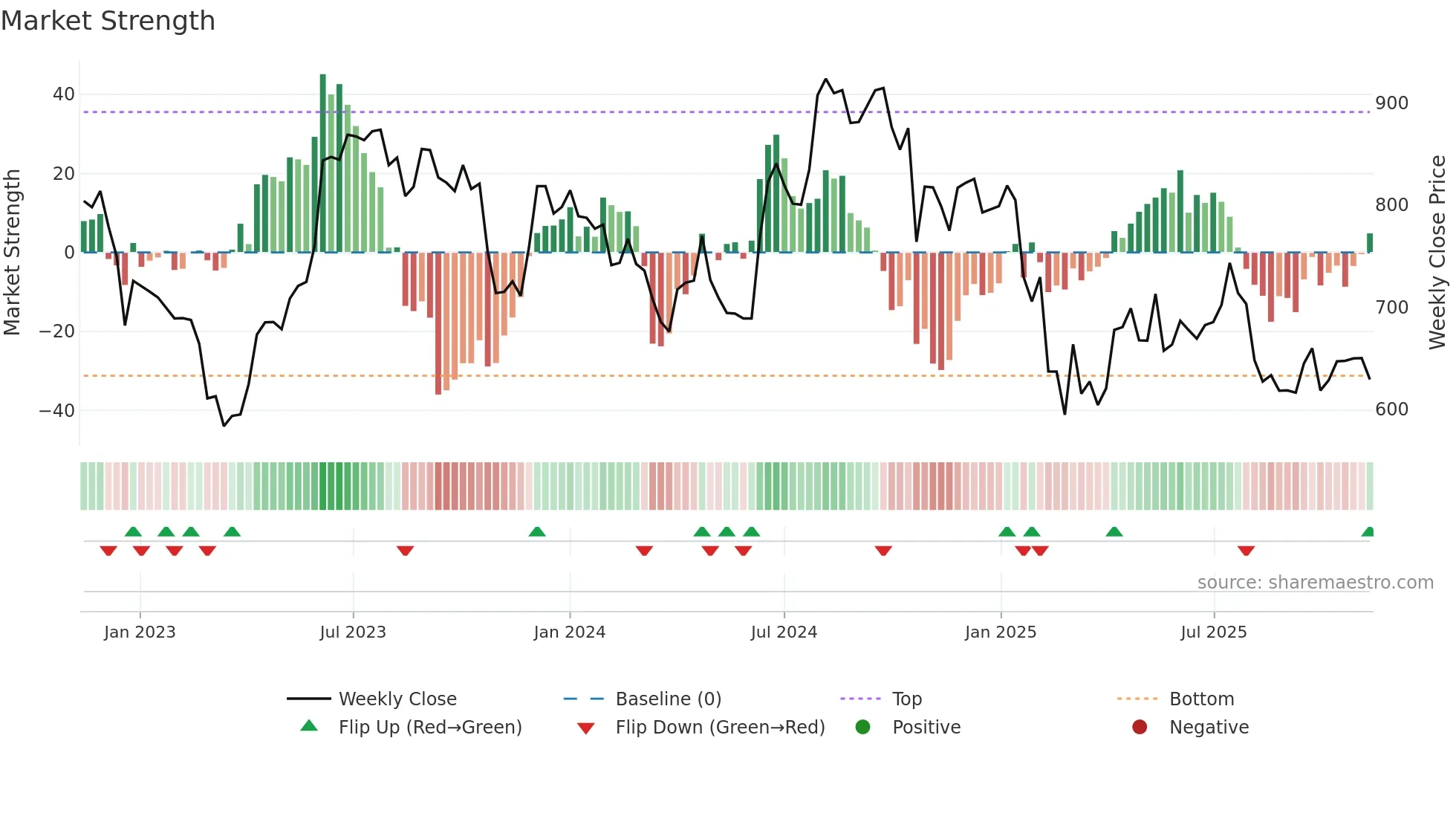 ROSSARI weekly Market Strength chart