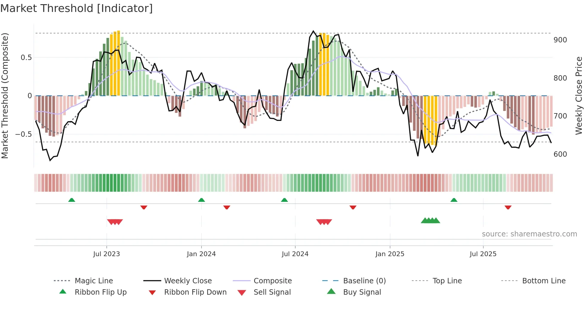 ROSSARI weekly Market Threshold chart