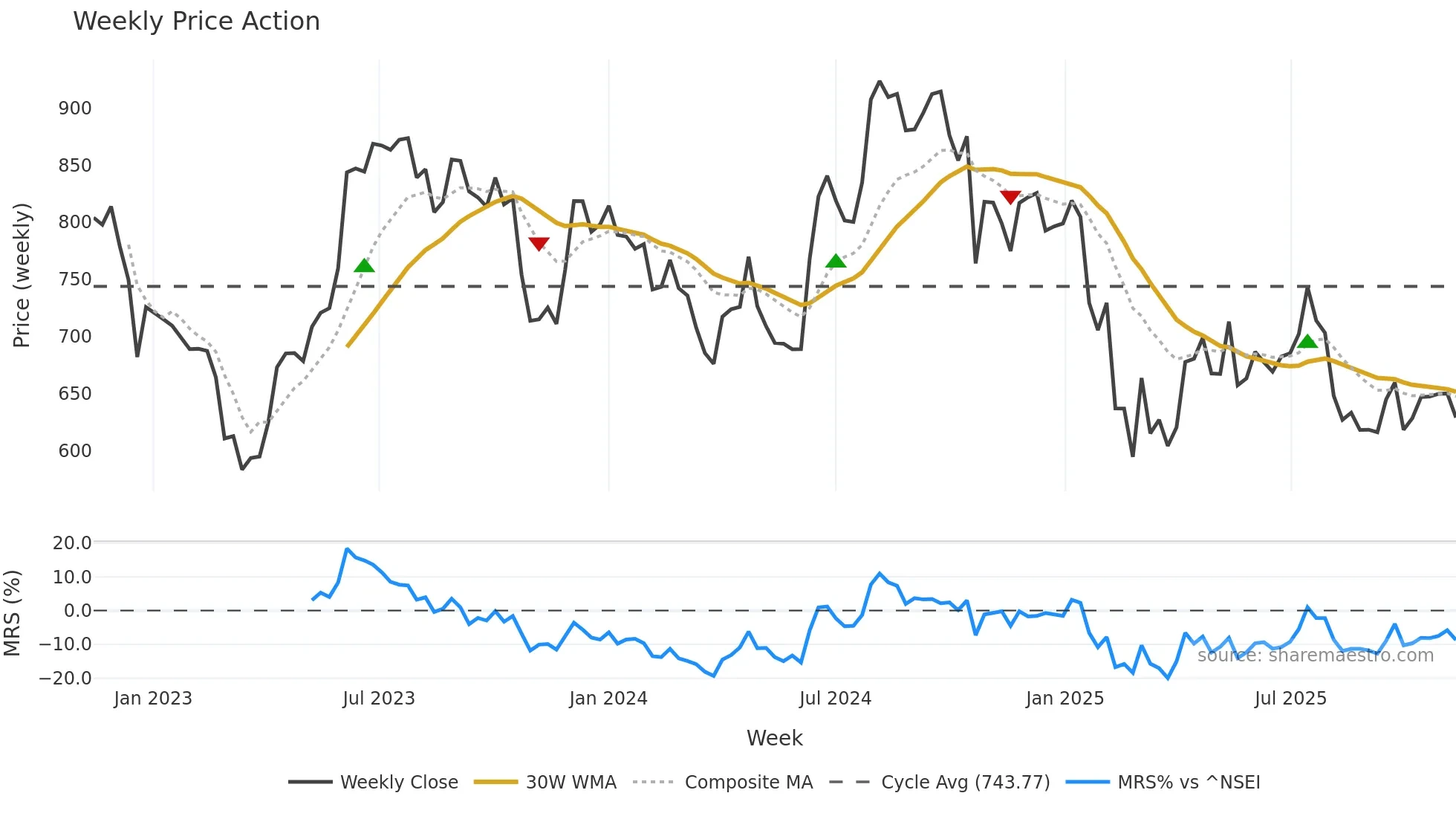 ROSSARI weekly Price Action chart, closing 2025-11-10