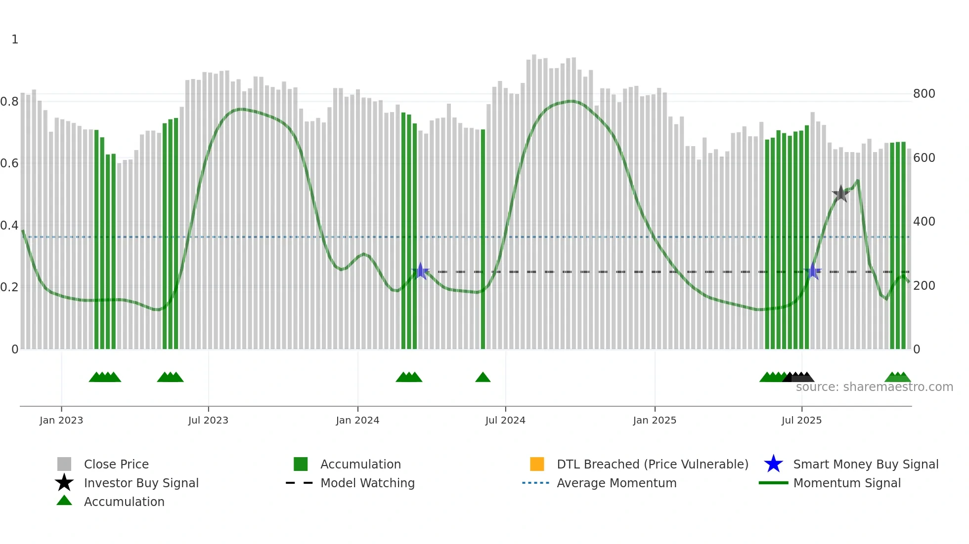 ROSSARI weekly Smart Money chart