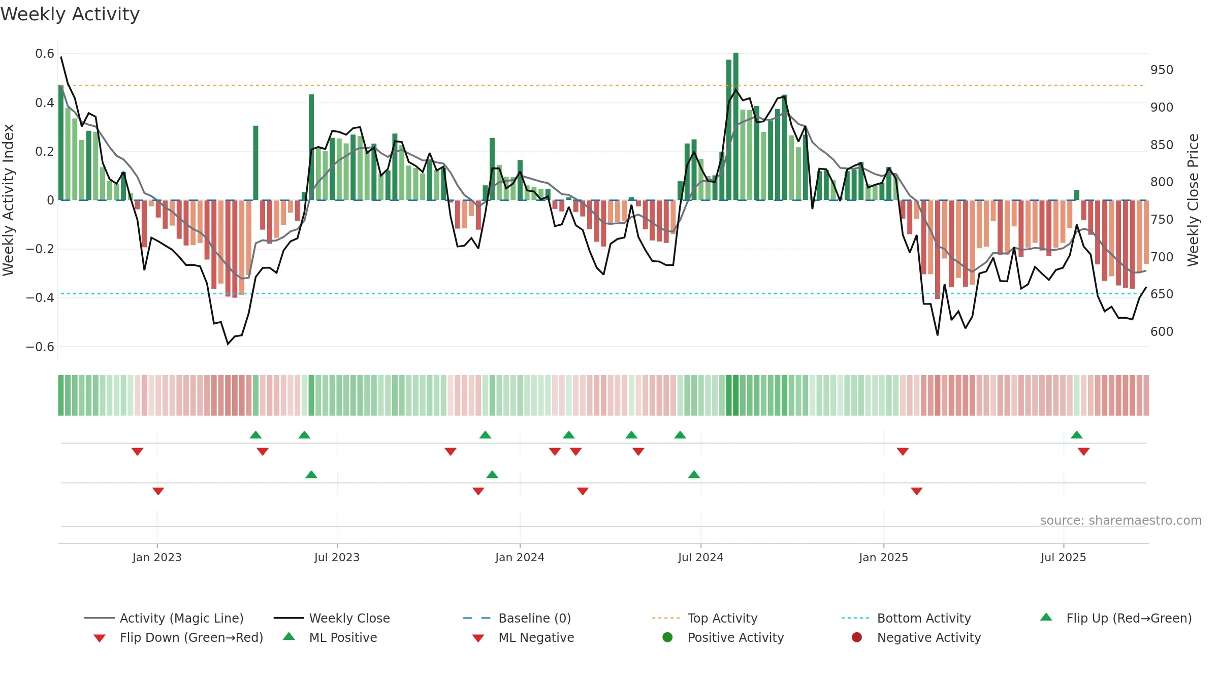 ROSSARI weekly Activity chart, closing 2025-09-22.