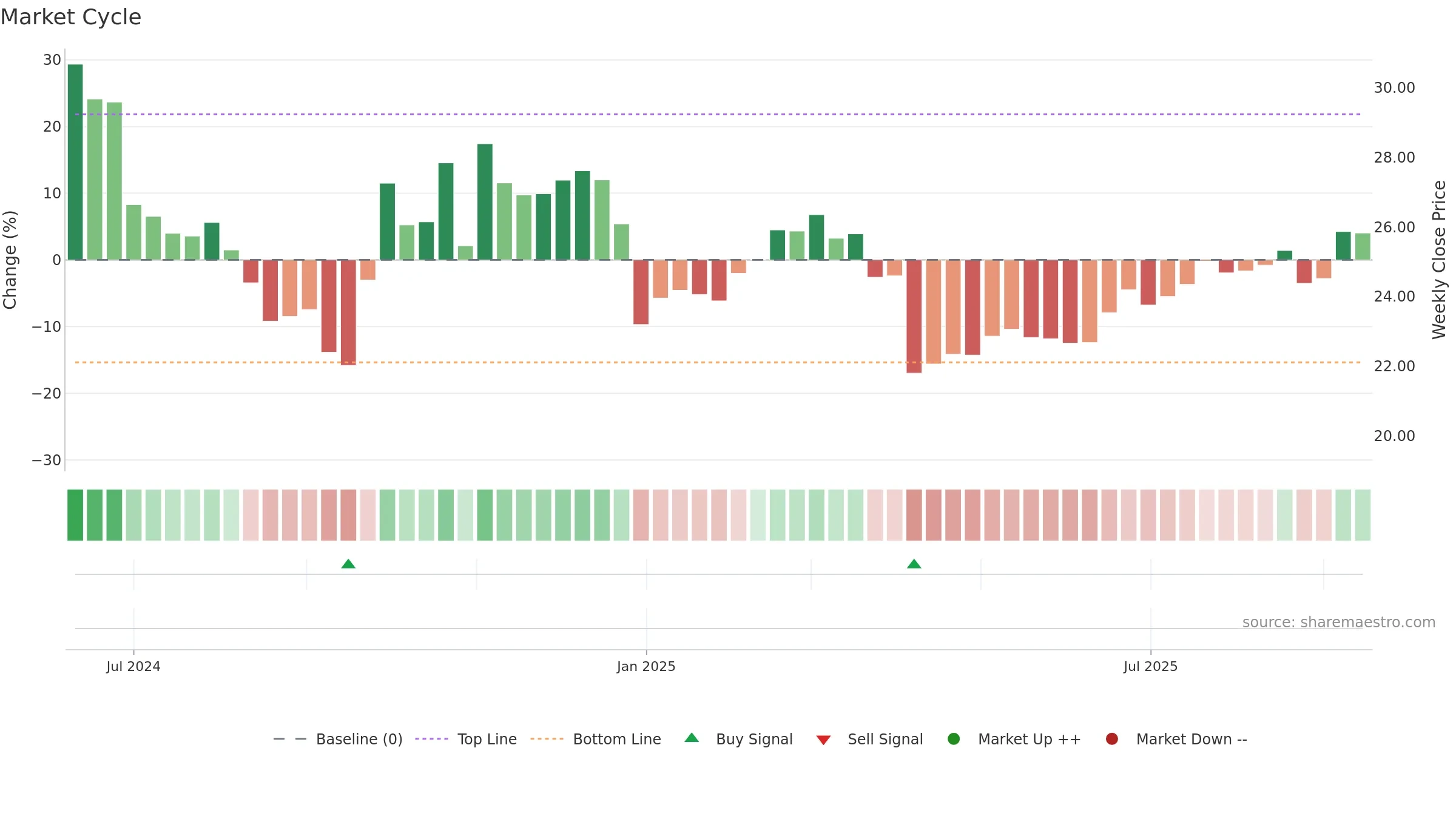301587 weekly Market Cycle chart, closing 2025-09-15.