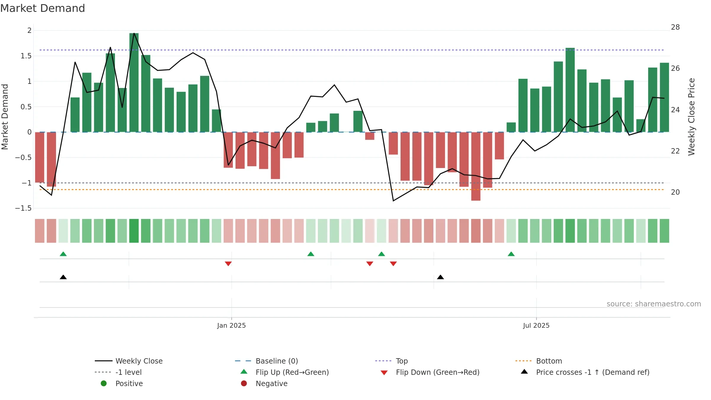 301587 weekly Market Demand chart, closing 2025-09-15.
