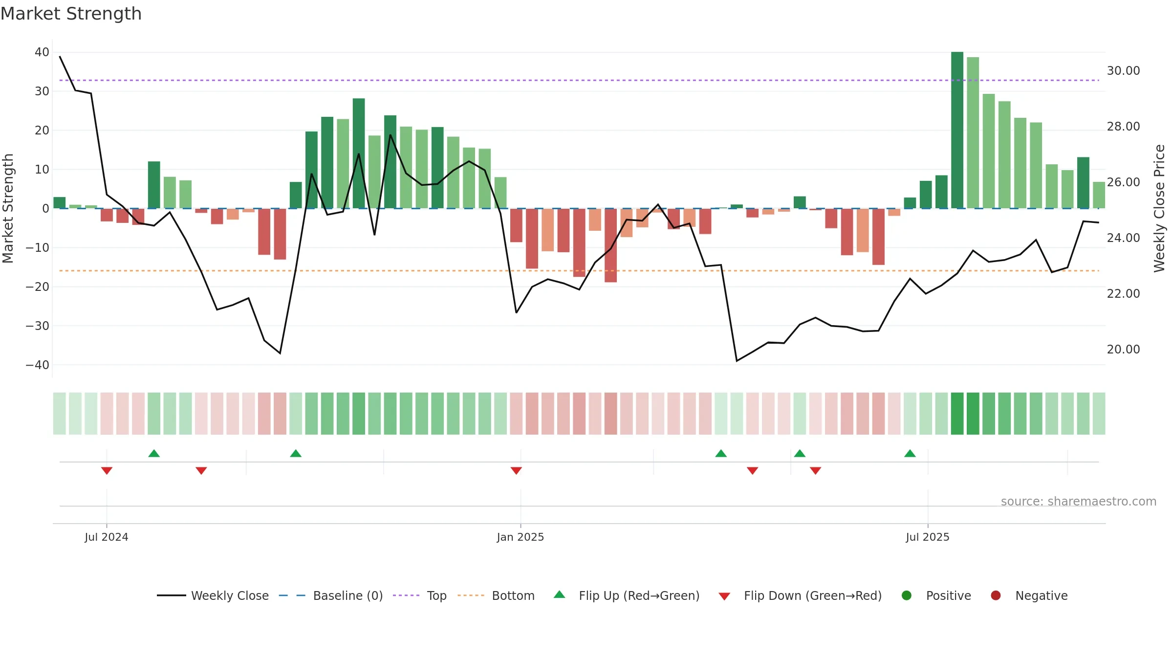 301587 weekly Market Strength chart, closing 2025-09-15.