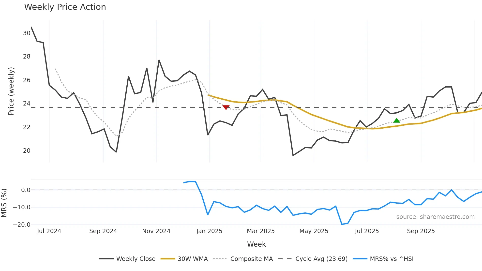 301587 weekly Price Action chart, closing 2025-11-10