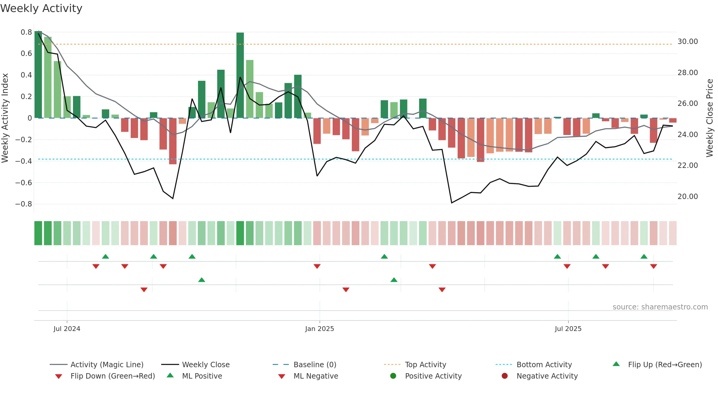 301587 weekly Activity chart, closing 2025-09-15.