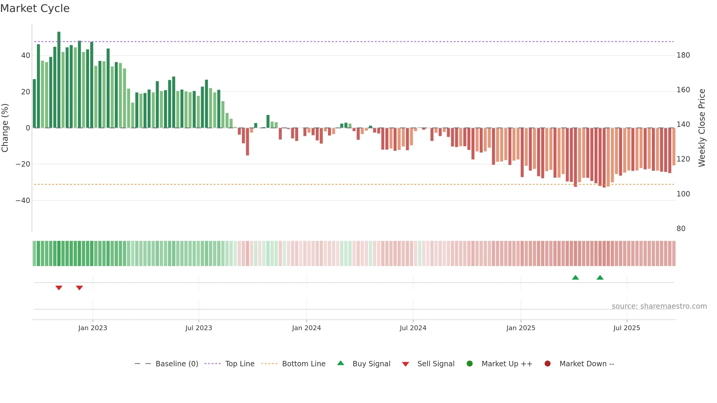 SYNC weekly Market Cycle chart, closing 2025-09-19.