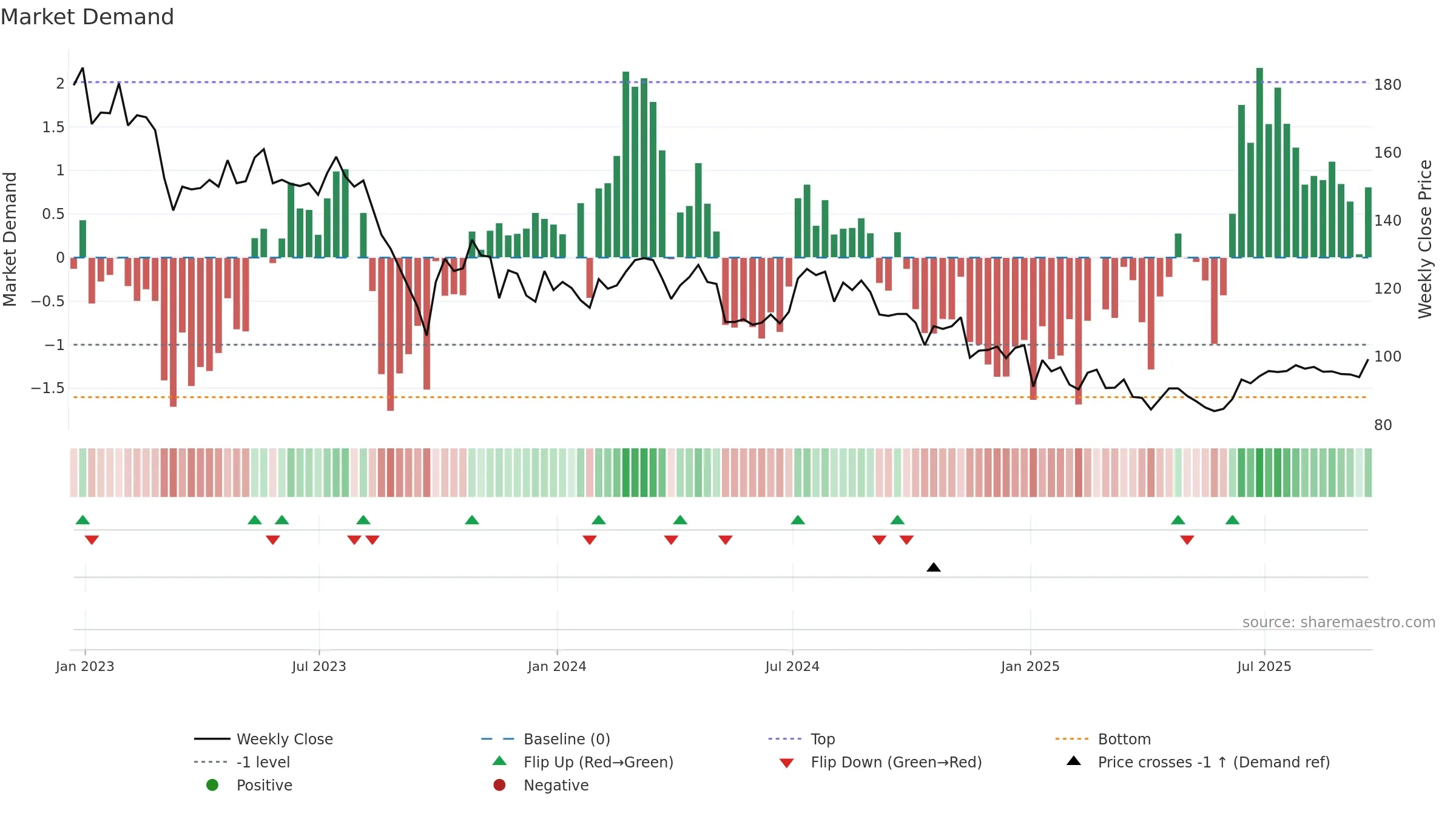 SYNC weekly Market Demand chart, closing 2025-09-19.