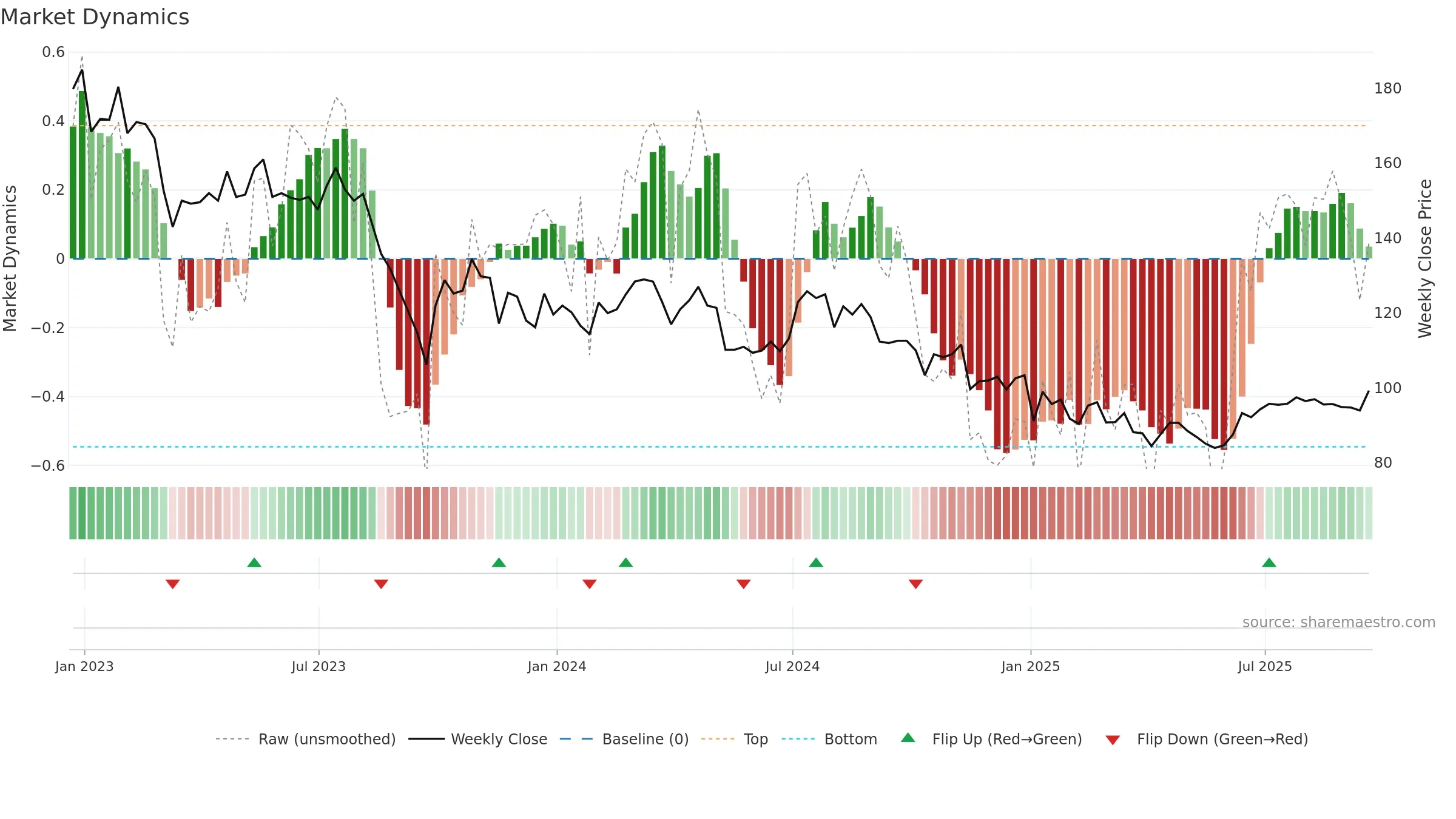 SYNC weekly Market Dynamics chart, closing 2025-09-19.