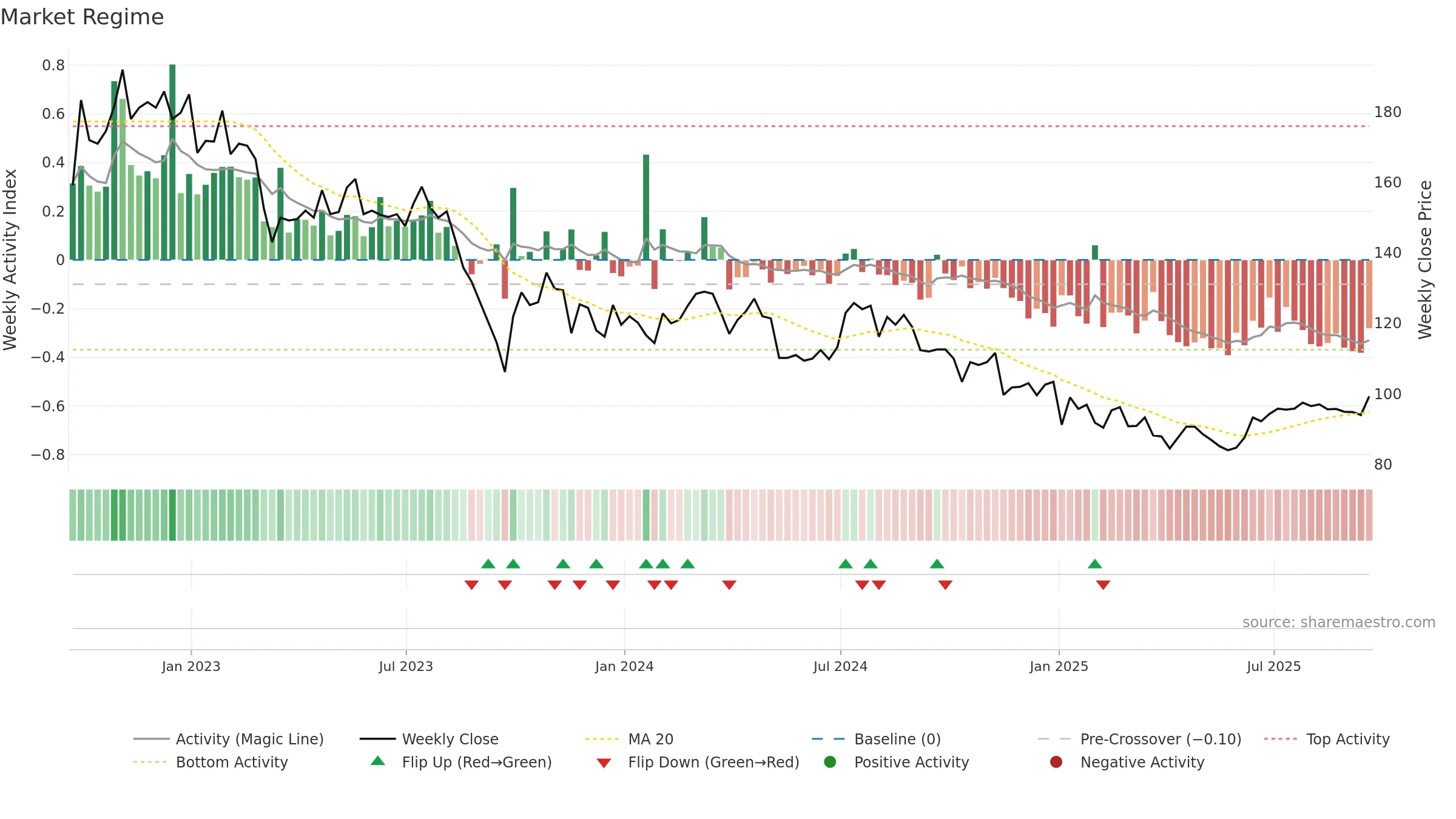 SYNC weekly Market Snapshot chart, closing 2025-09-19.