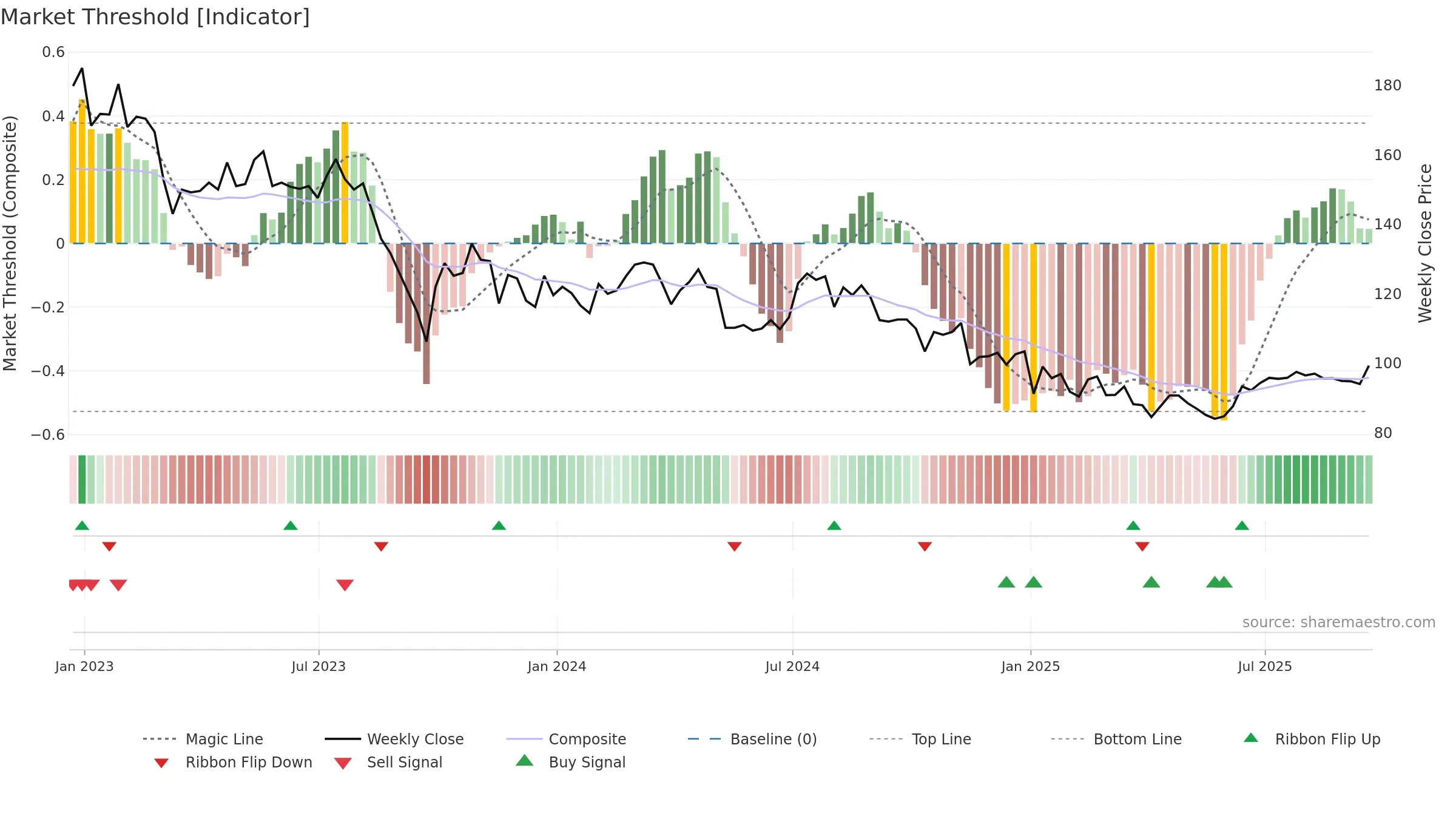 SYNC weekly Market Threshold chart, closing 2025-09-19.