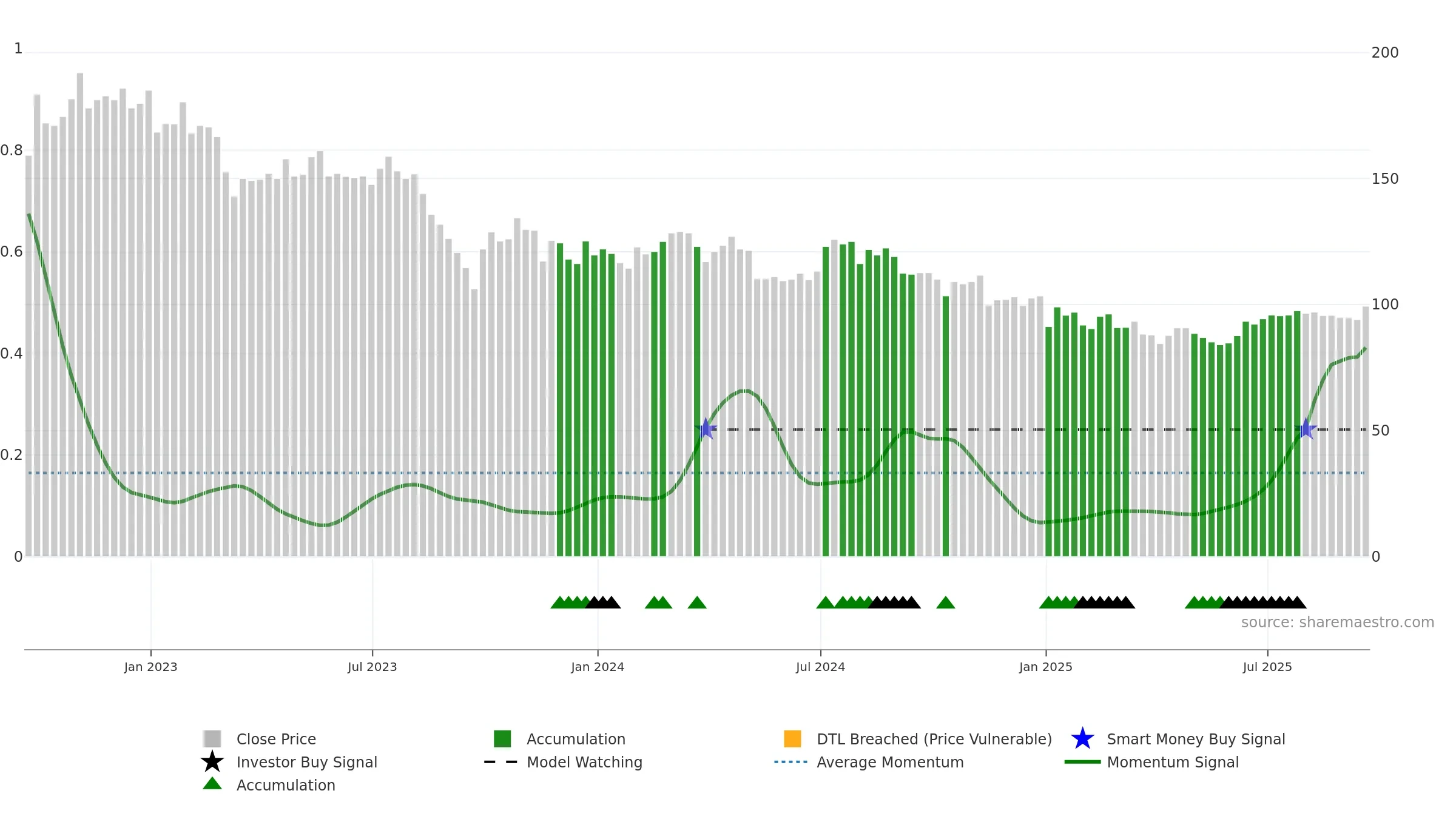SYNC weekly Smart Money chart, closing 2025-09-19.
