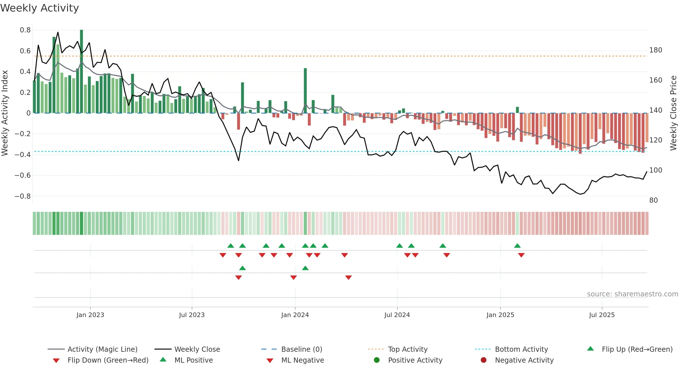 SYNC weekly Activity chart, closing 2025-09-19.