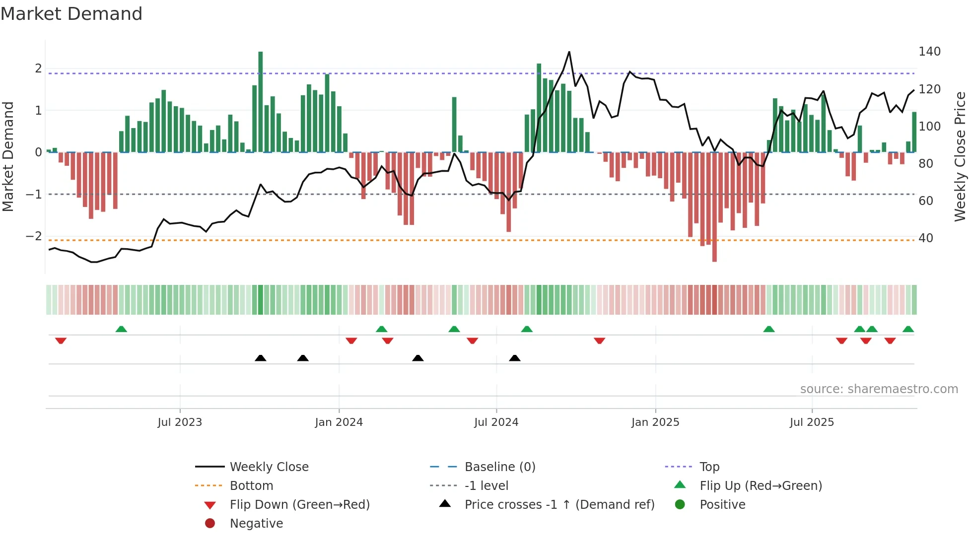 EDELWEISS weekly Market Demand chart