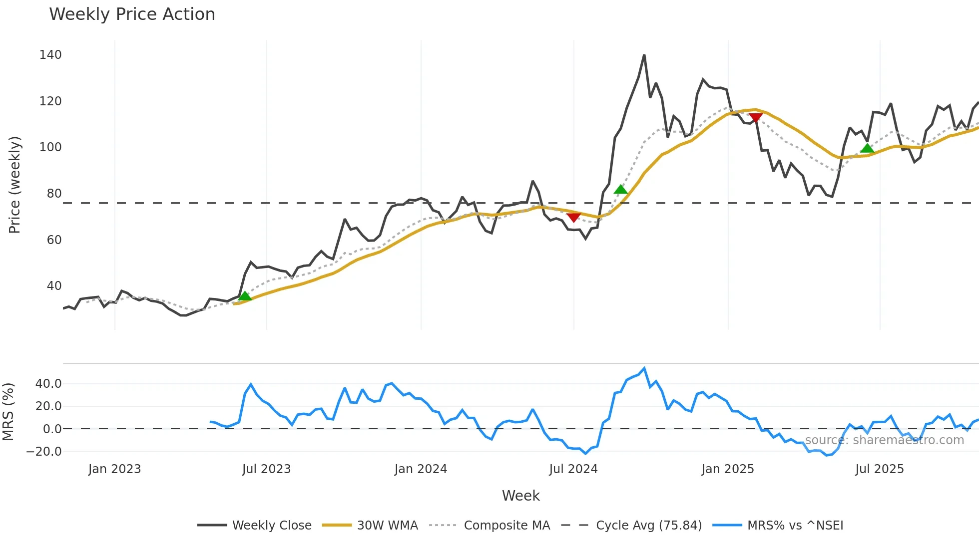 EDELWEISS weekly Price Action chart, closing 2025-10-27